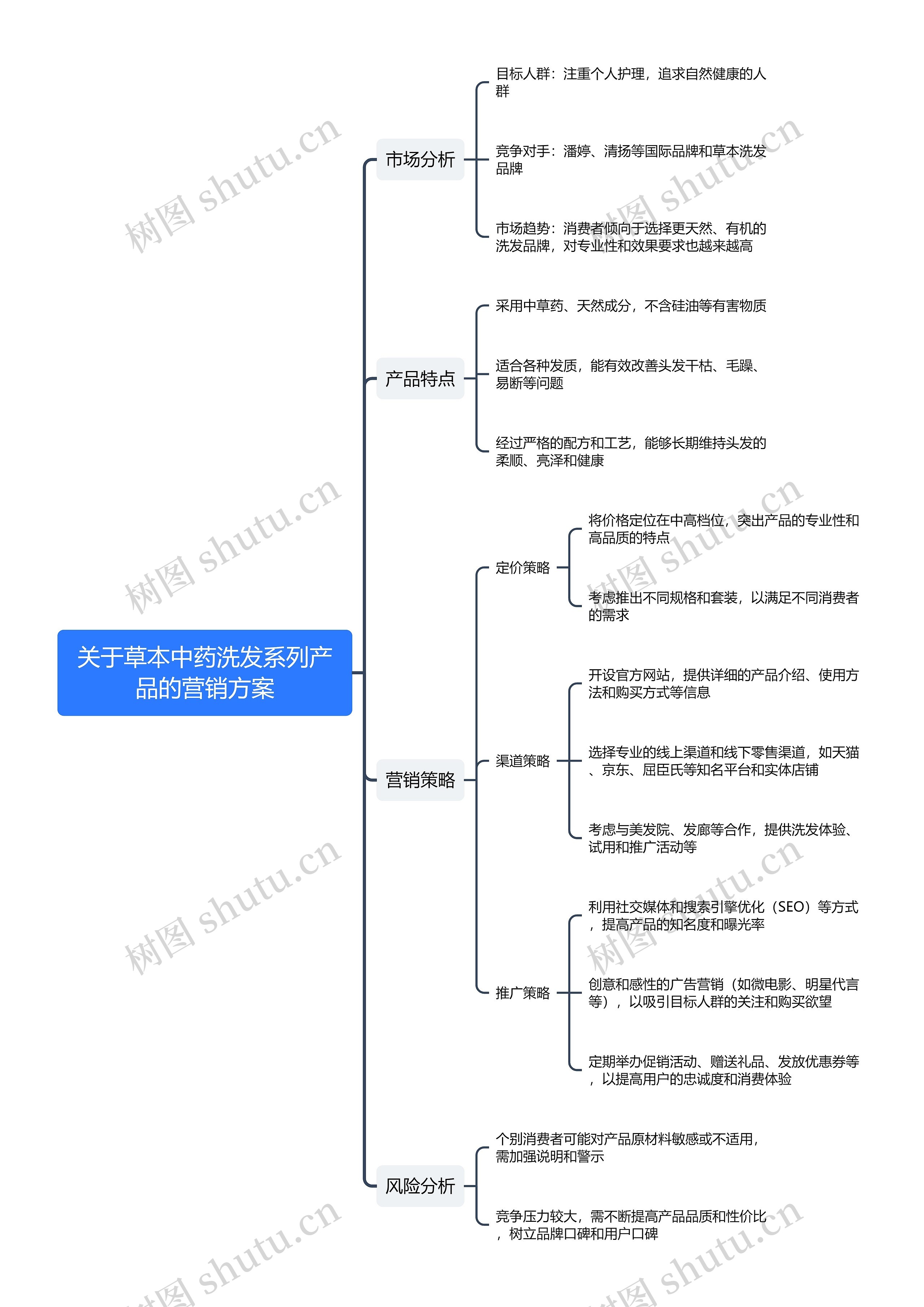 关于草本中药洗发系列产品的营销方案