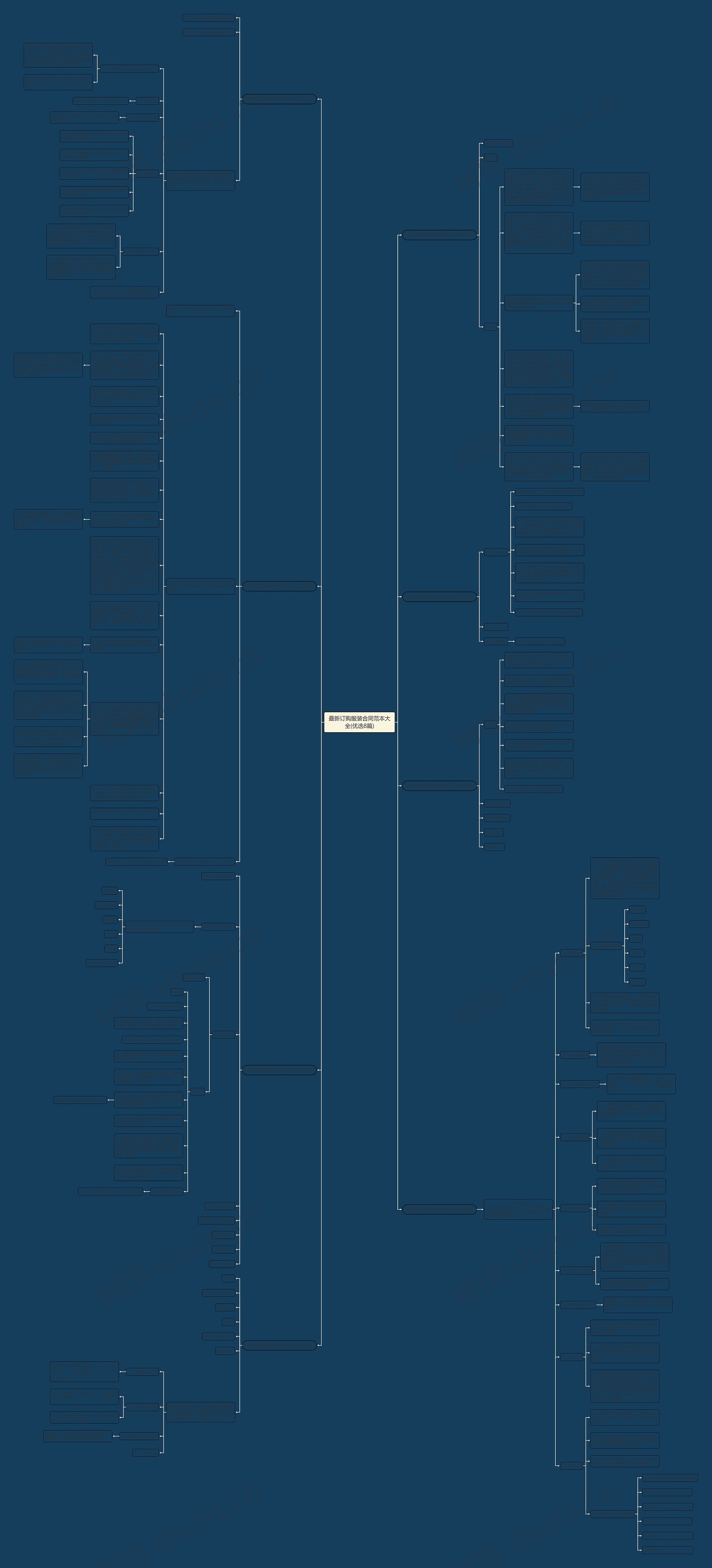 最新订购服装合同范本大全(优选8篇)思维导图