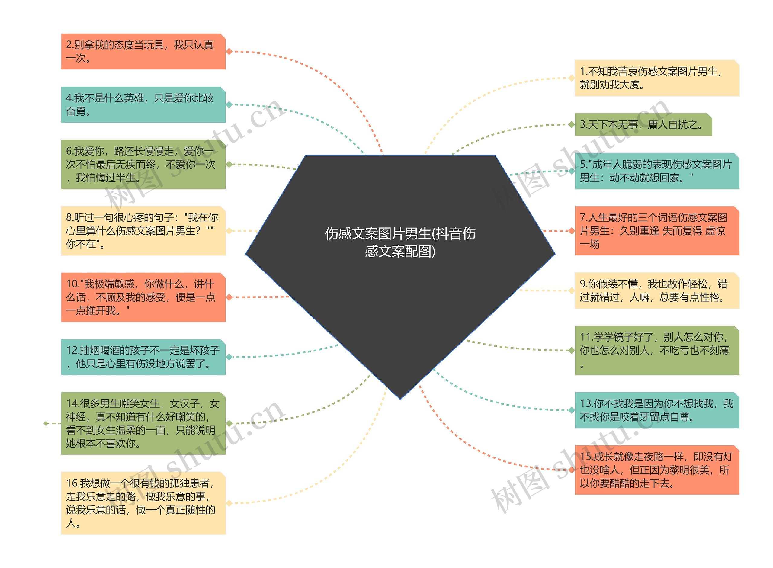 伤感文案图片男生(抖音伤感文案配图)思维导图