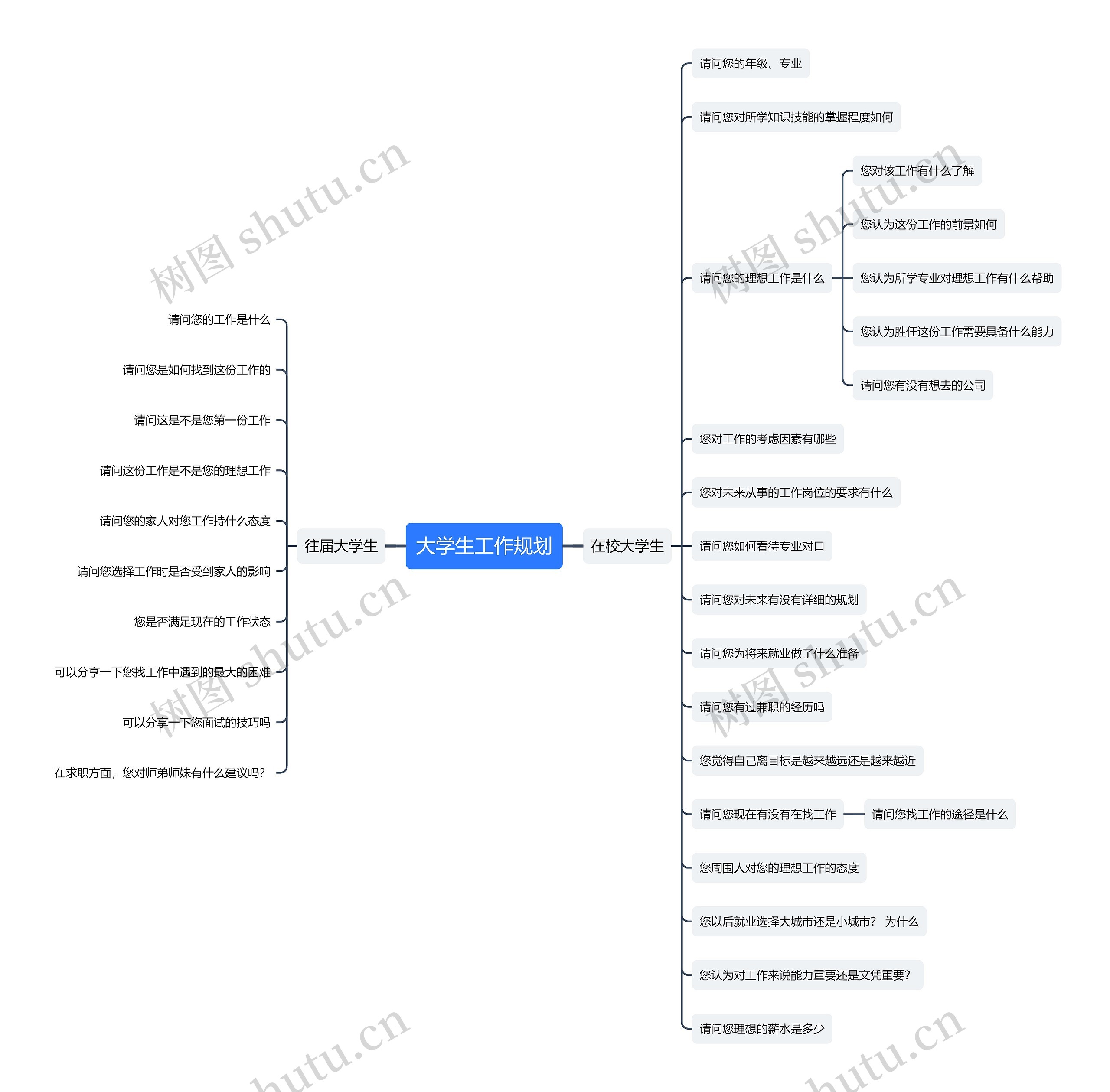 大学生工作规划思维导图