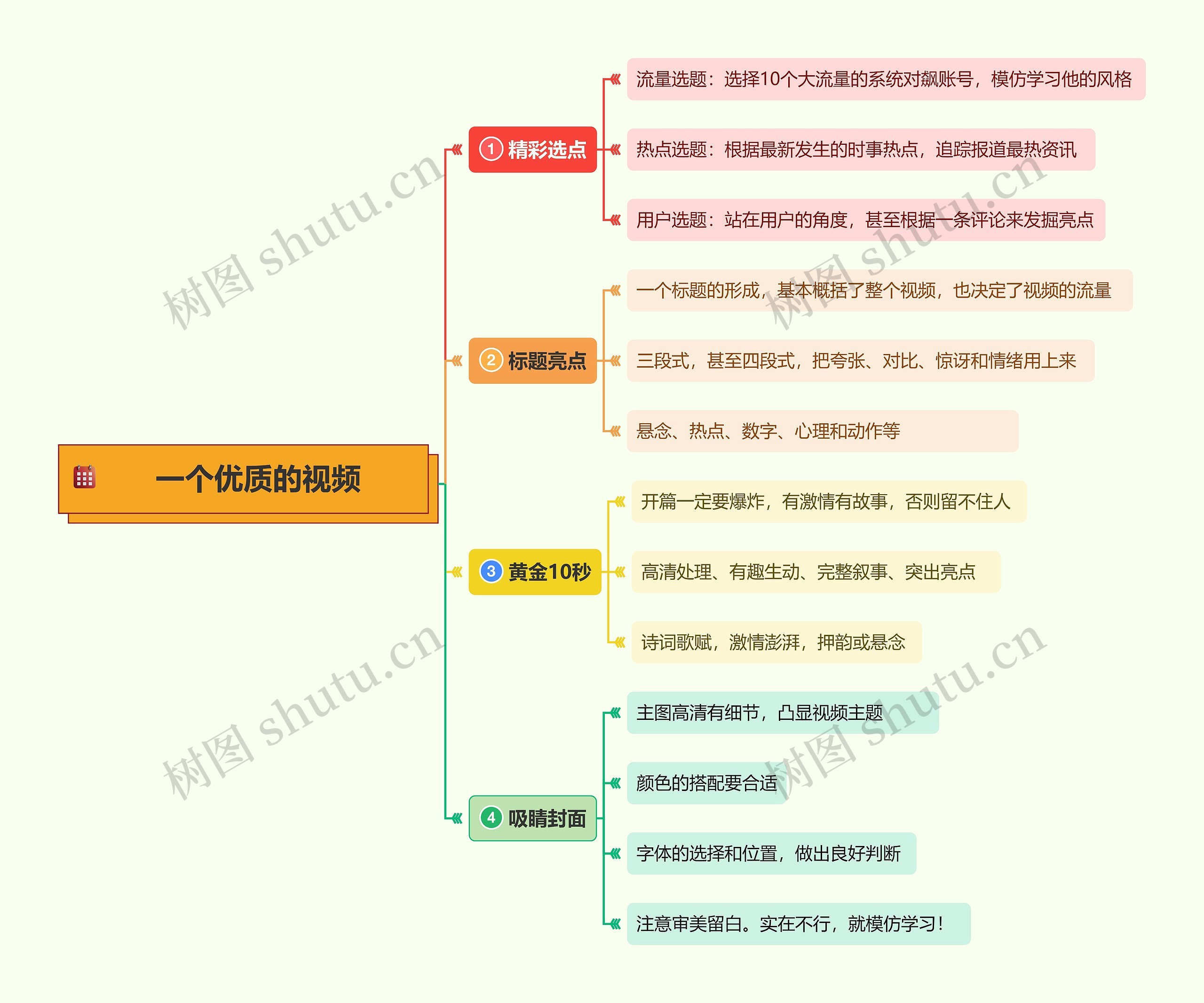 一个优质的视频思维导图