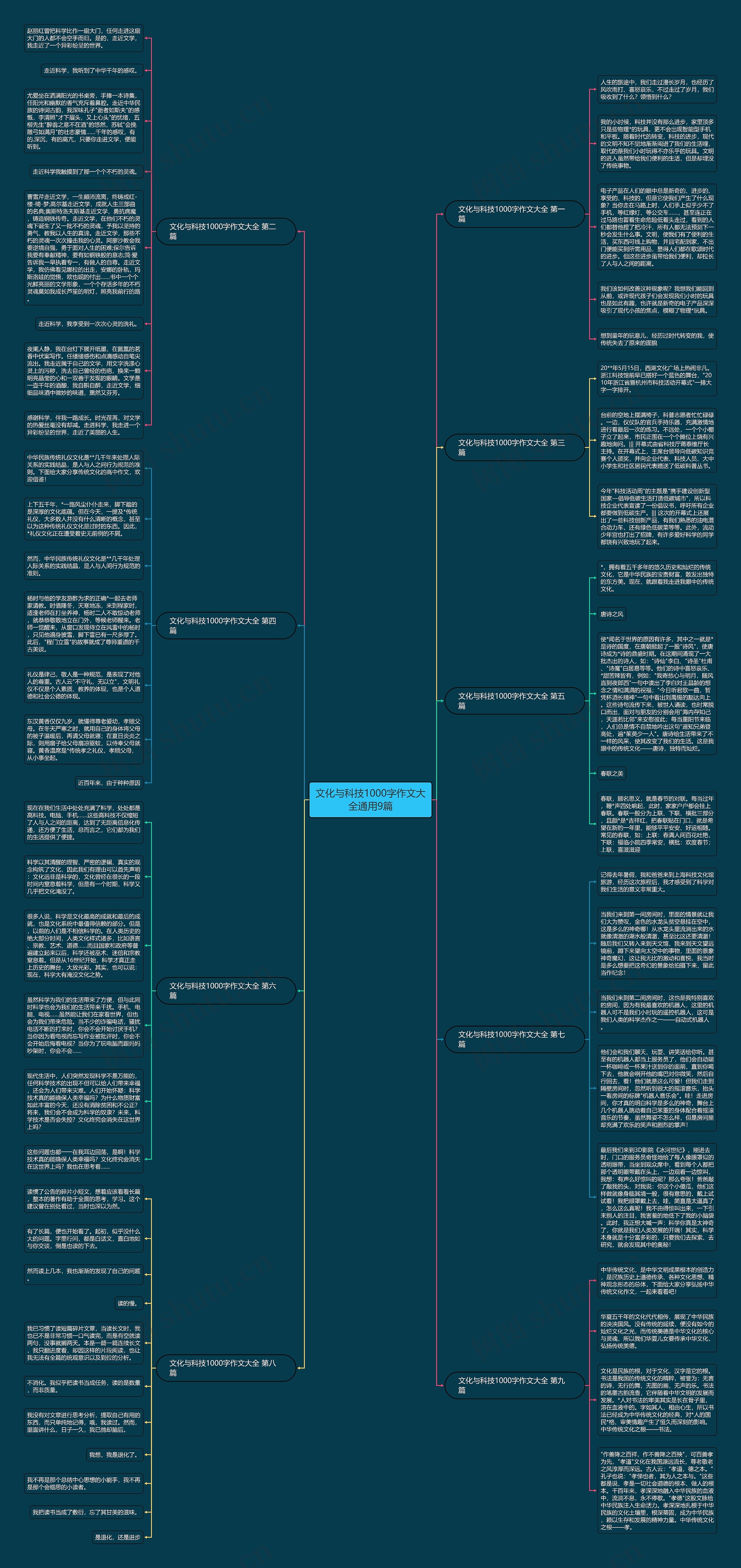 文化与科技1000字作文大全通用9篇思维导图