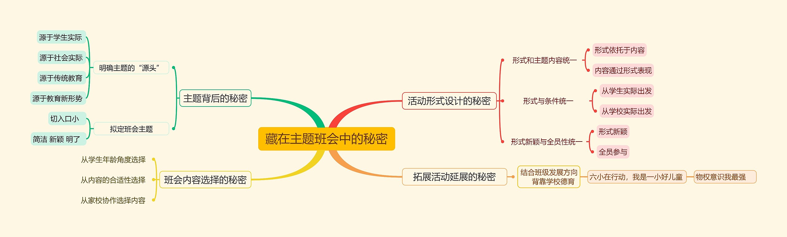 藏在主题班会中的秘密