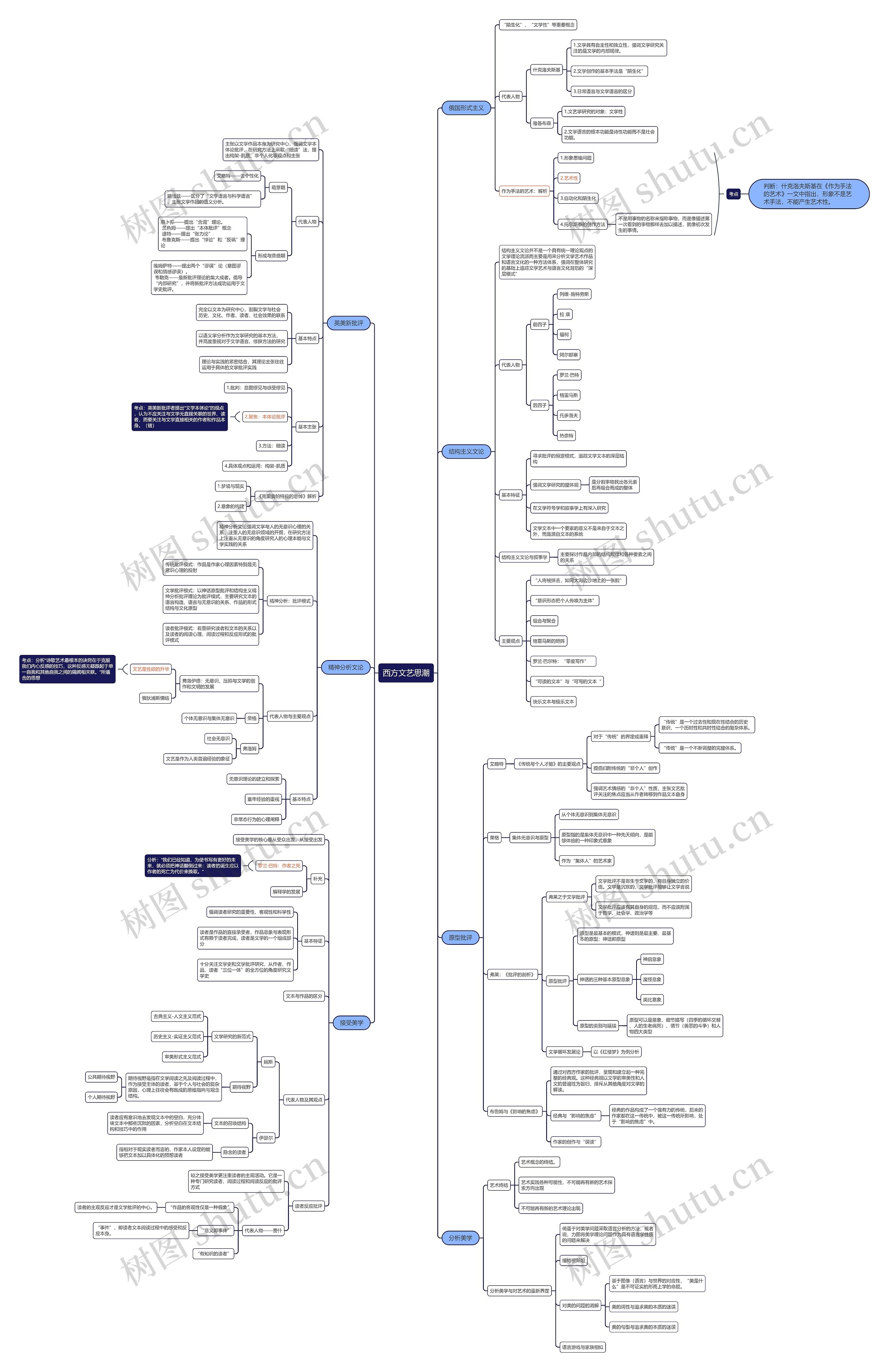 西方文艺思潮（1）思维导图