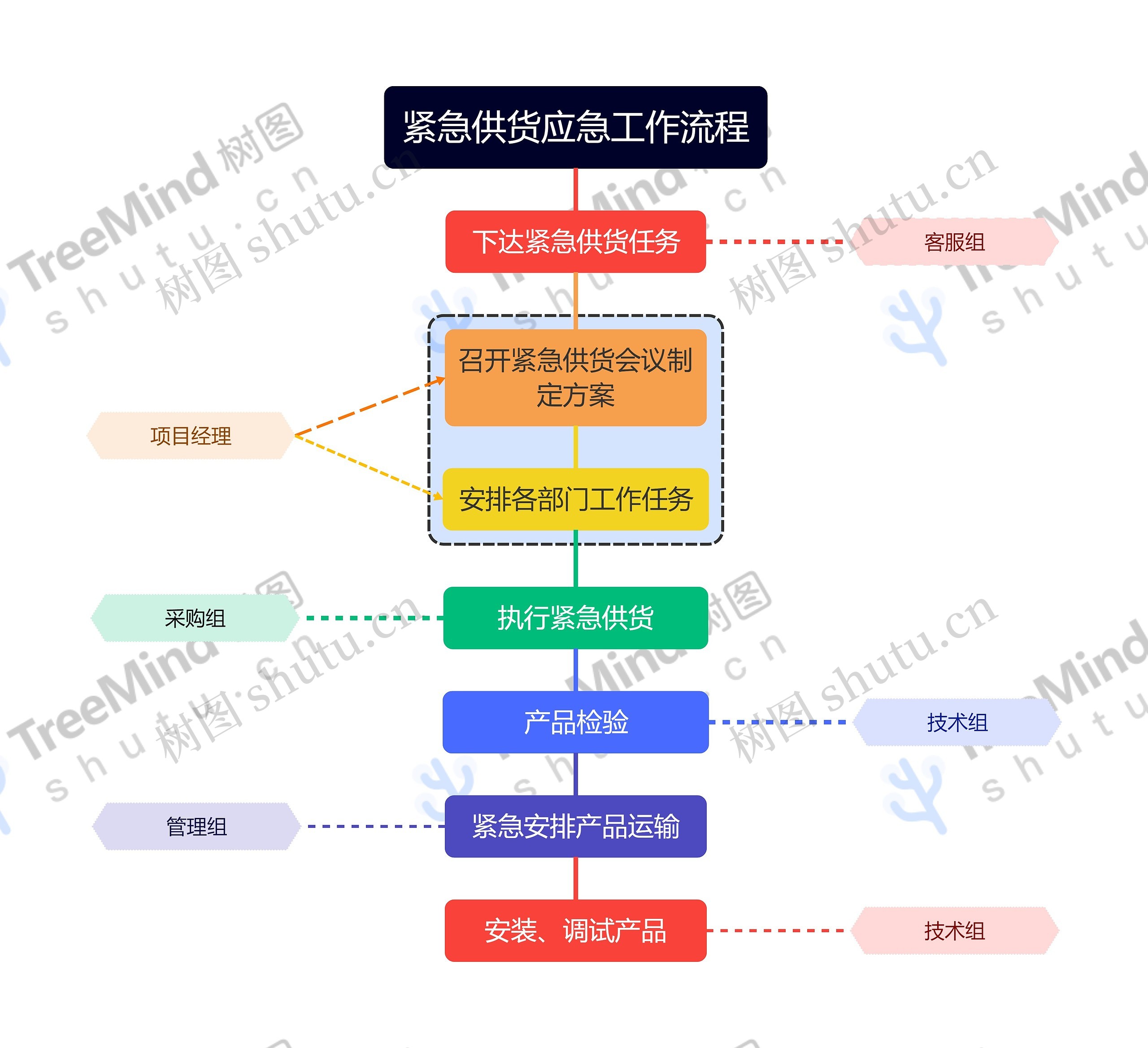 紧急供货应急工作流程思维导图