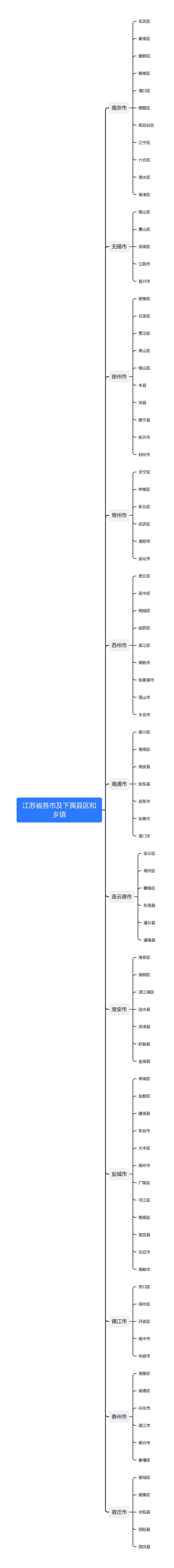 江苏省各市及下属县区和乡镇思维导图