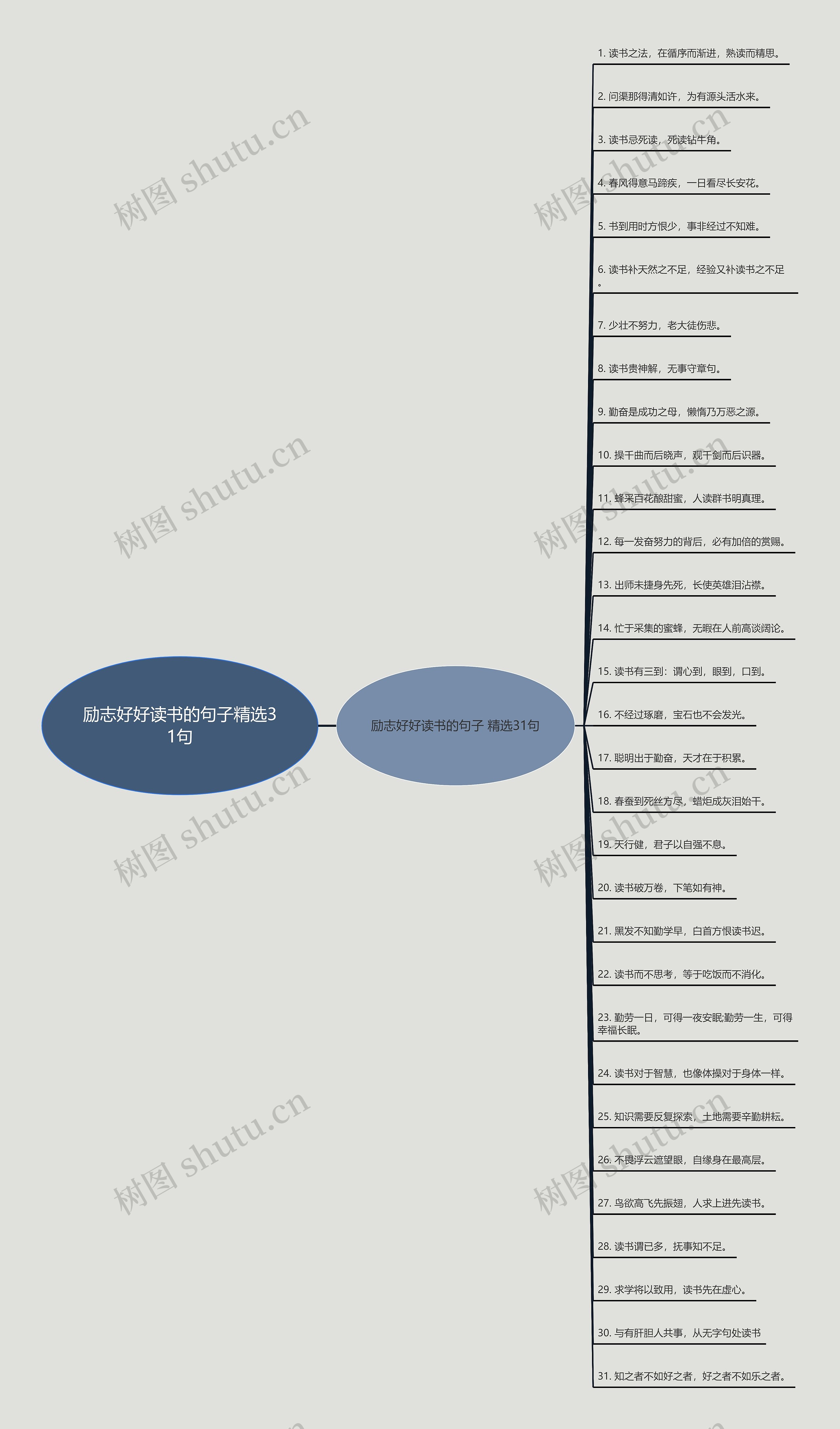 励志好好读书的句子精选31句思维导图