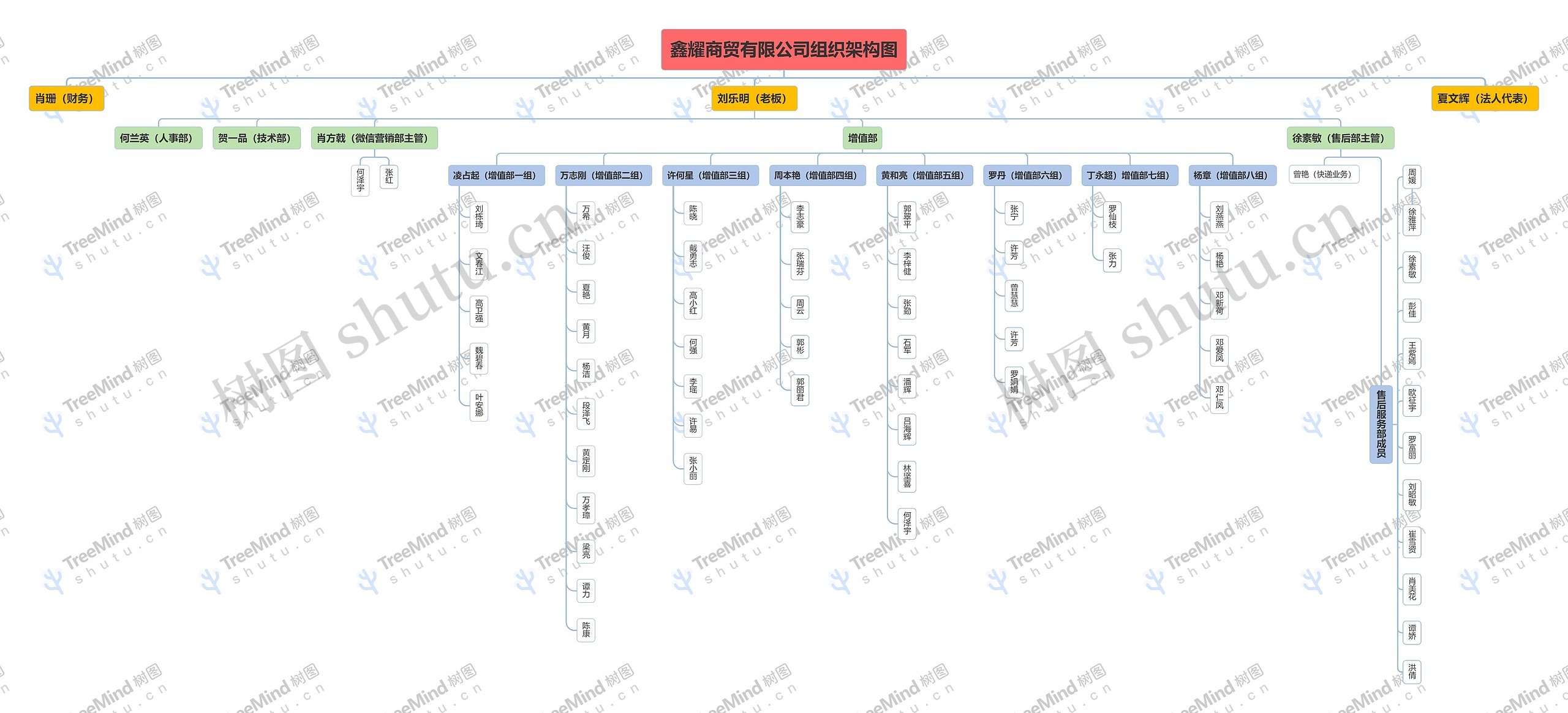 鑫耀商贸有限公司组织架构图