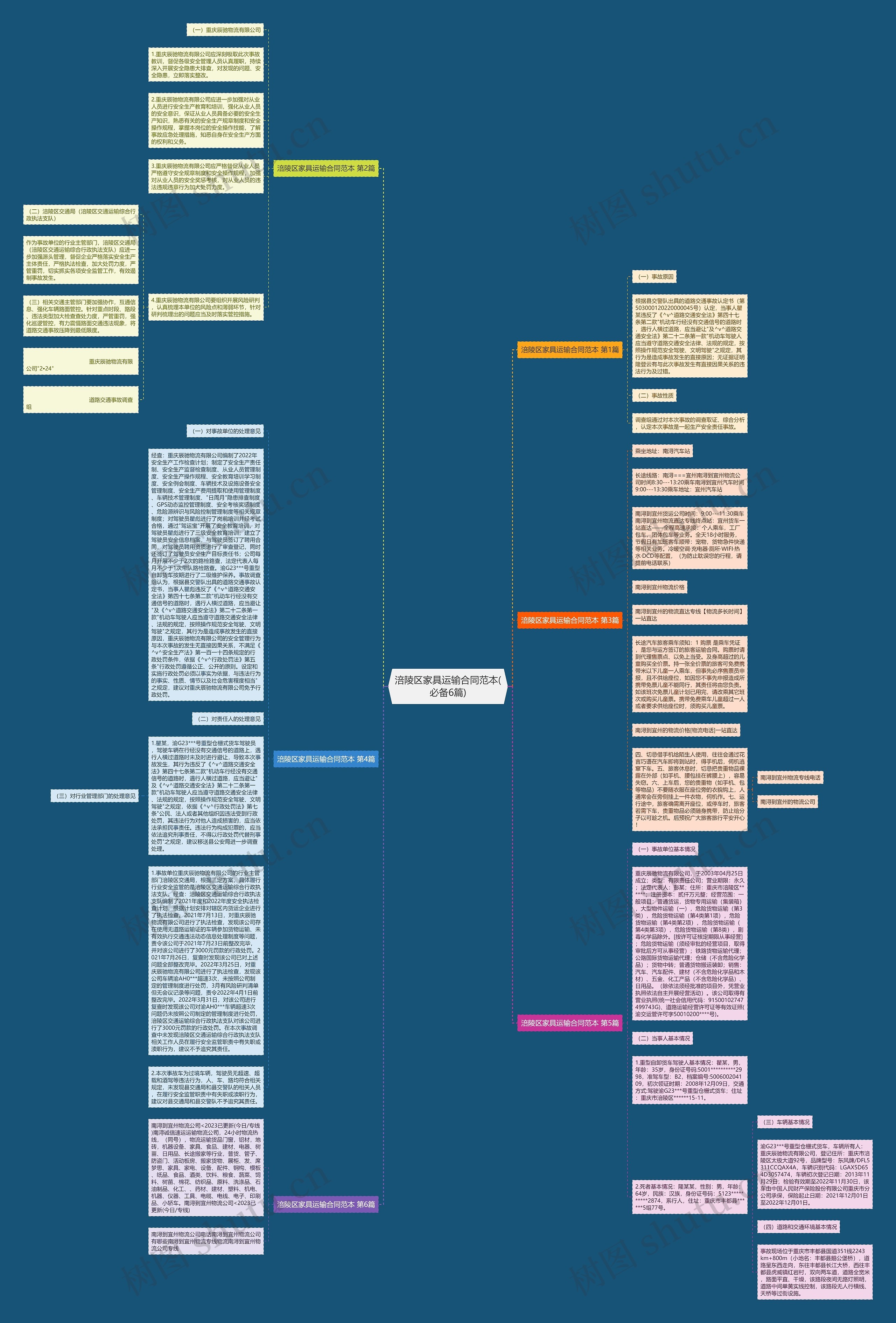 涪陵区家具运输合同范本(必备6篇)思维导图