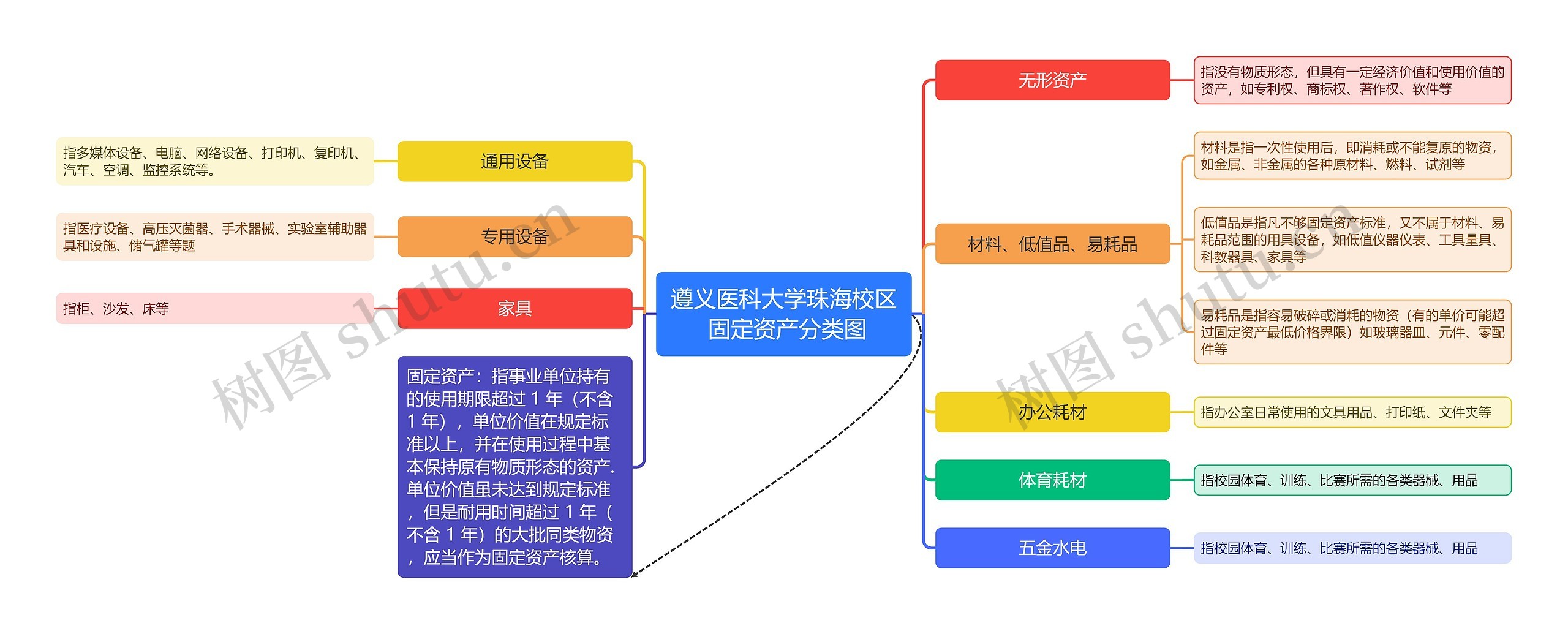 遵义医科大学珠海校区固定资产分类图