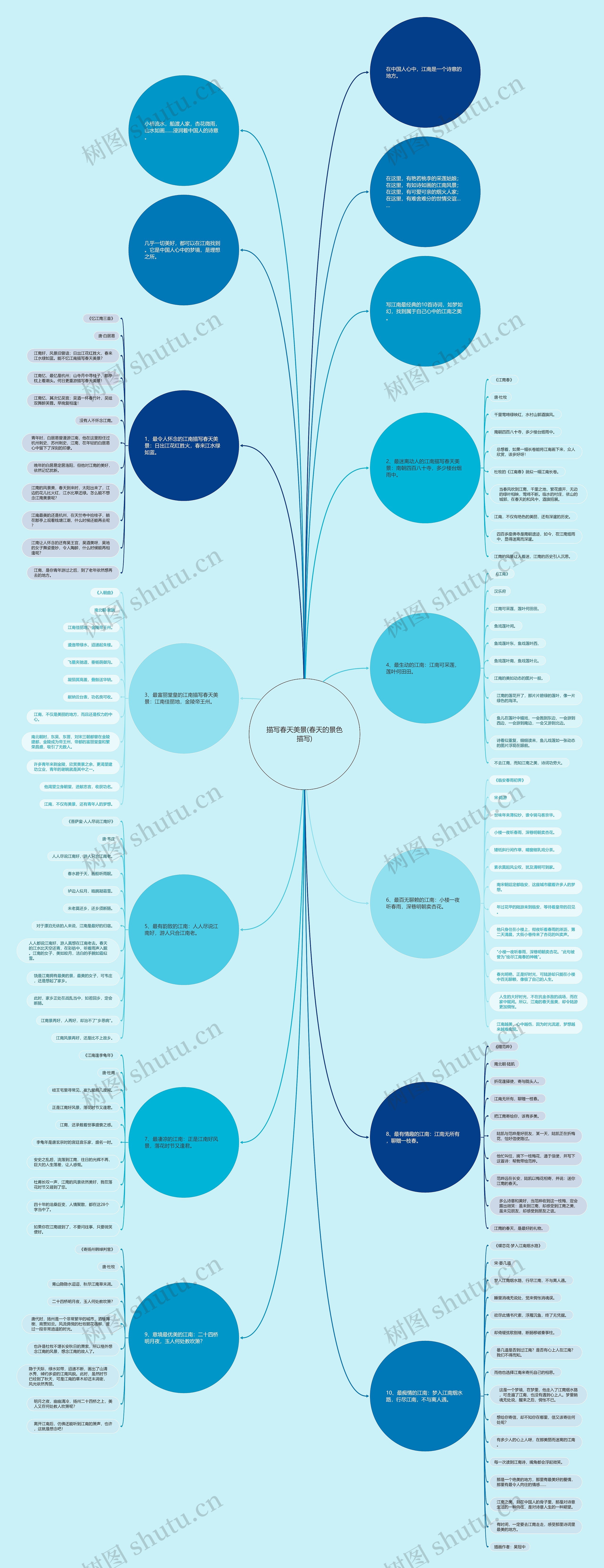 描写春天美景(春天的景色描写)思维导图