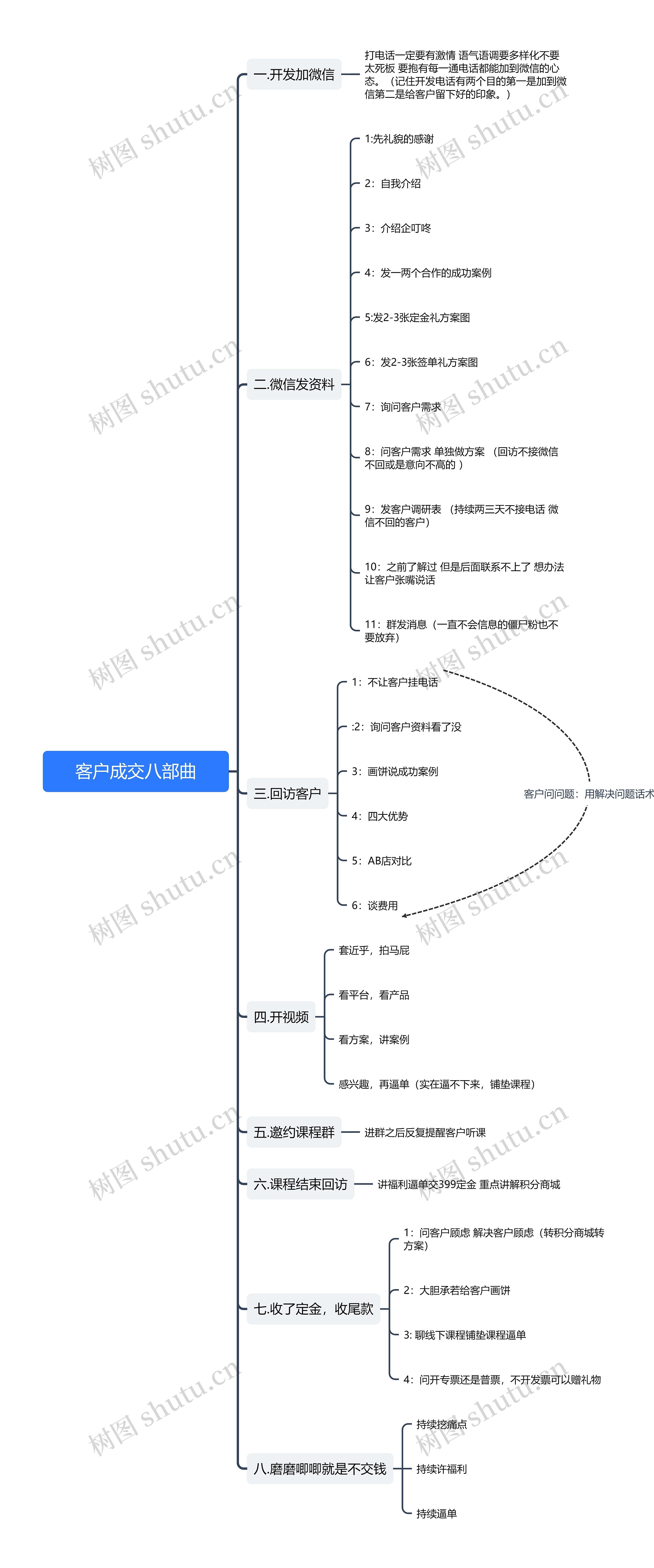 客户成交八部曲思维导图