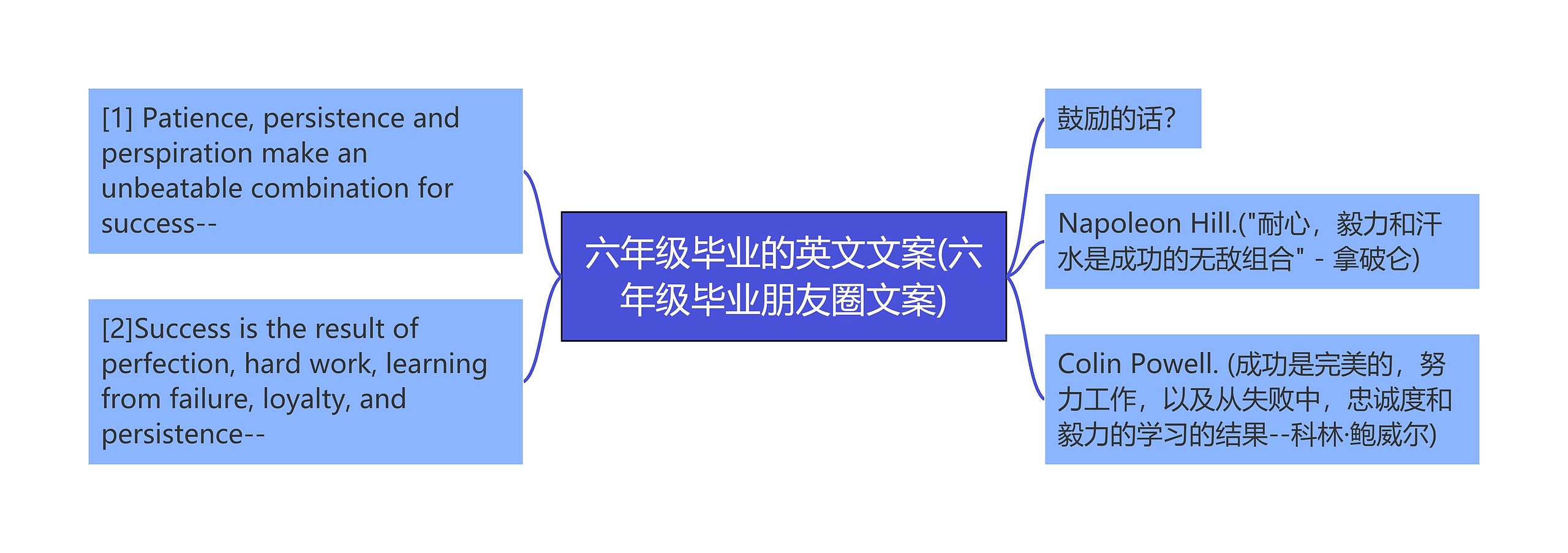 六年级毕业的英文文案(六年级毕业朋友圈文案)思维导图