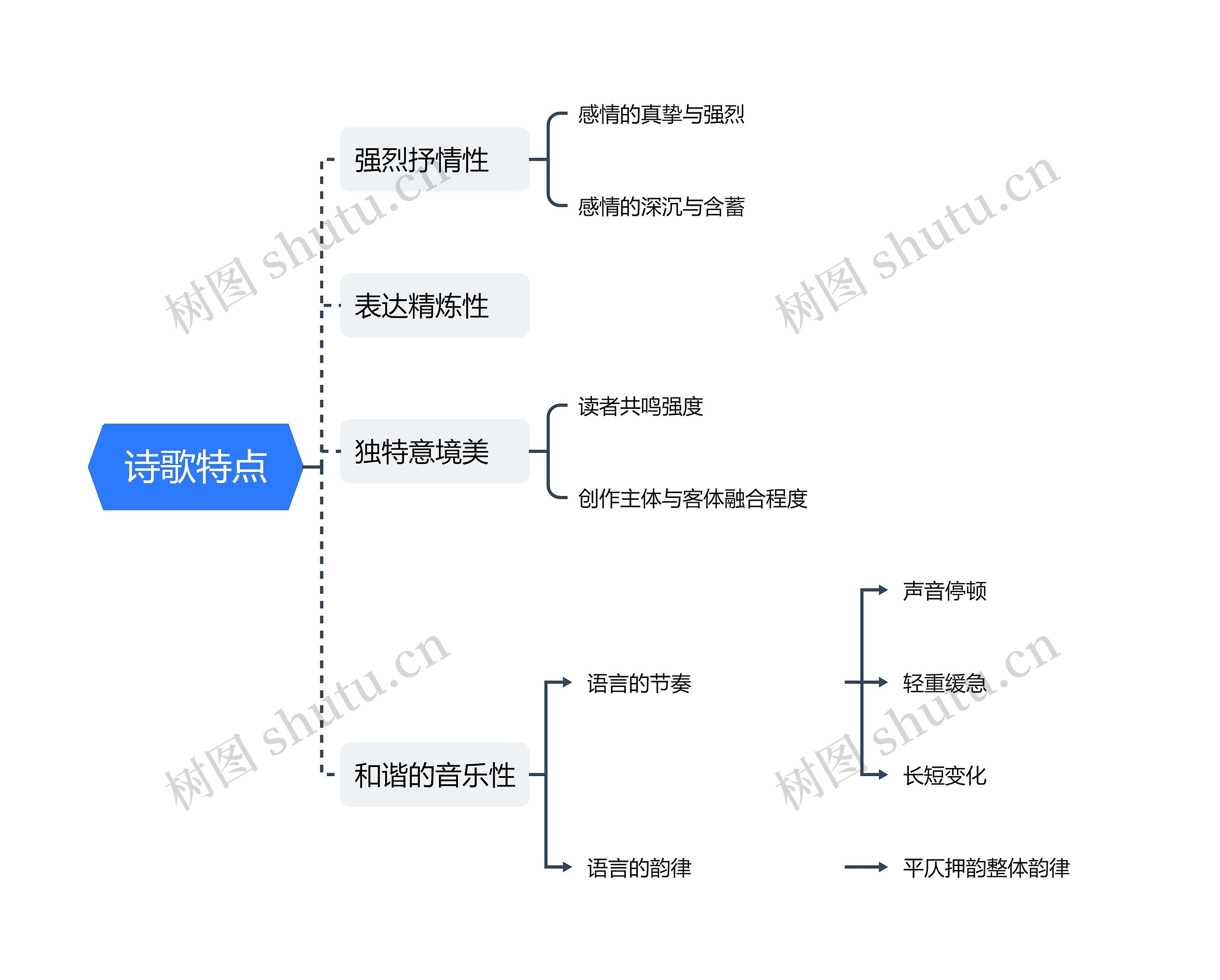 ﻿诗歌特点