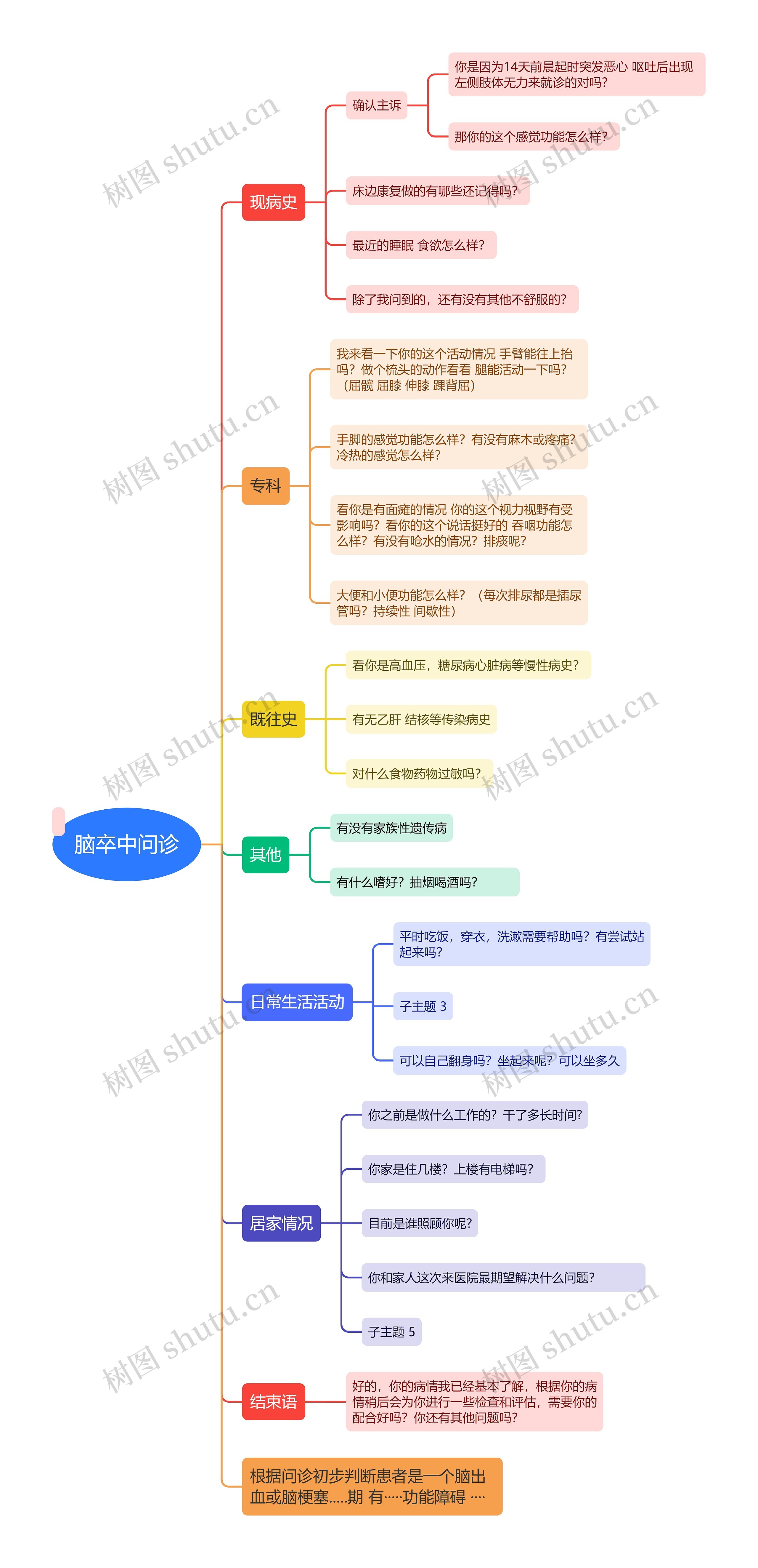 脑卒中问诊思维导图