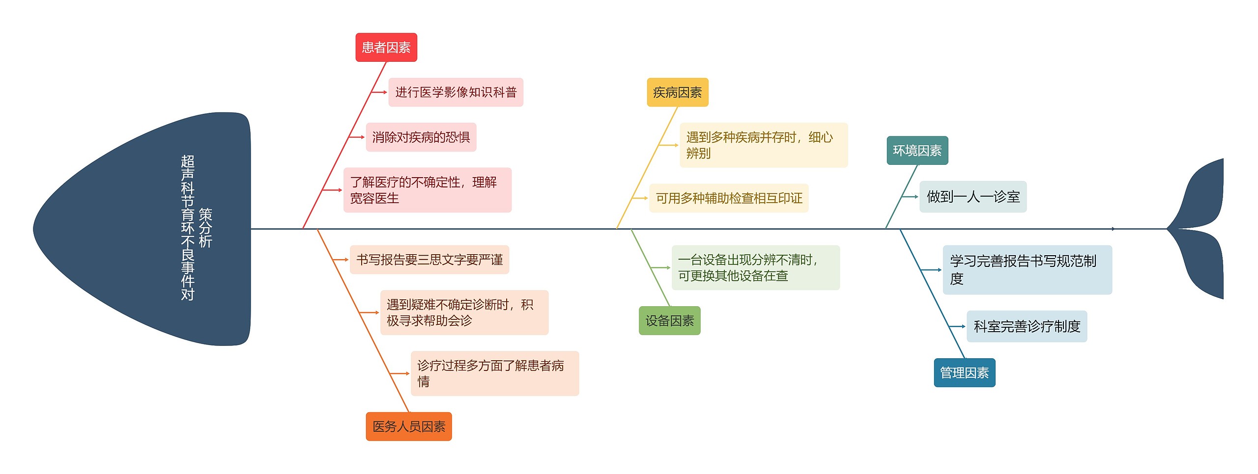 超声科节育环不良事件对策分析思维导图