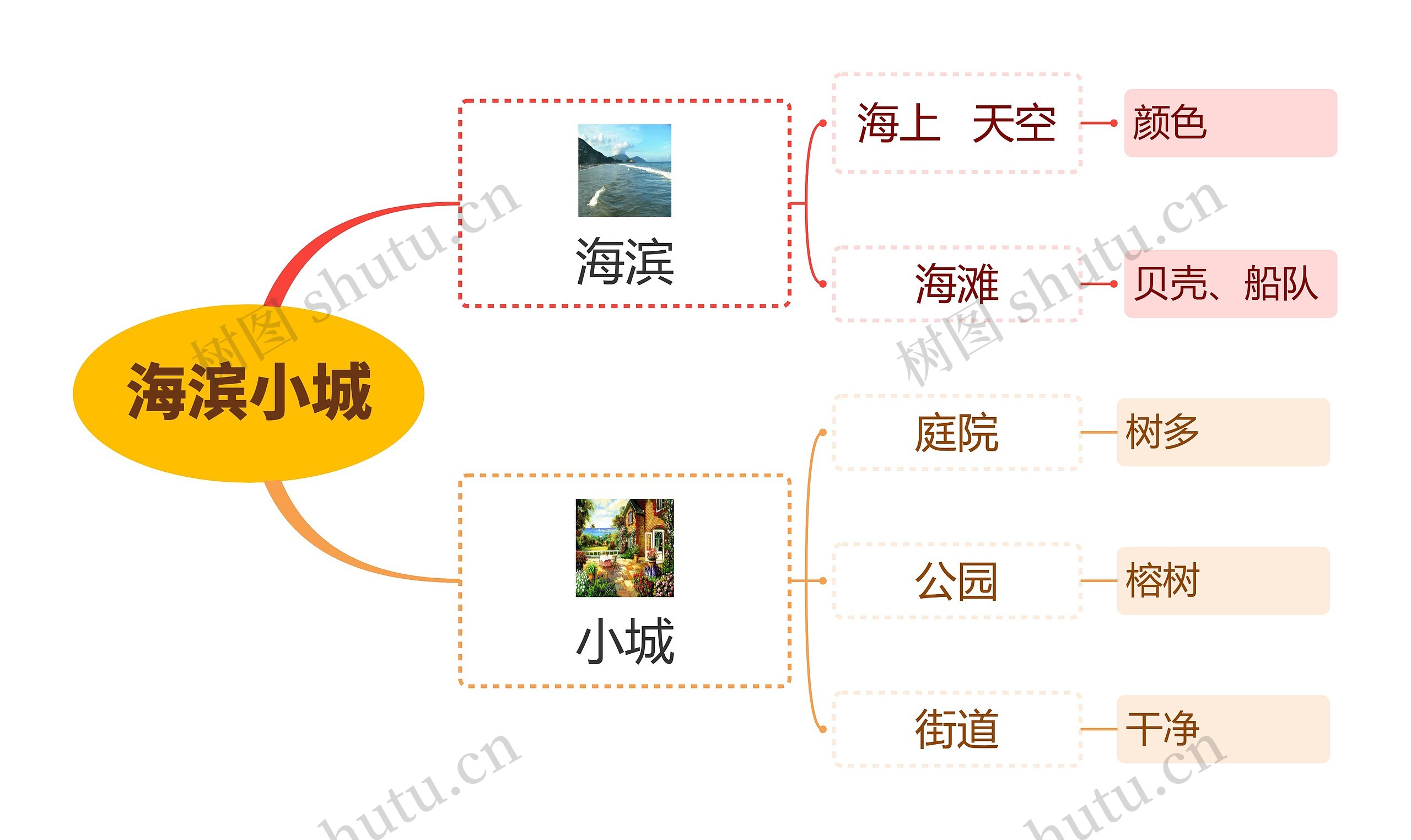 海滨小城思维导图高清图 海滨小城思维导图