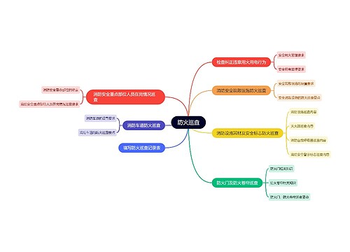 防火巡查思维导图