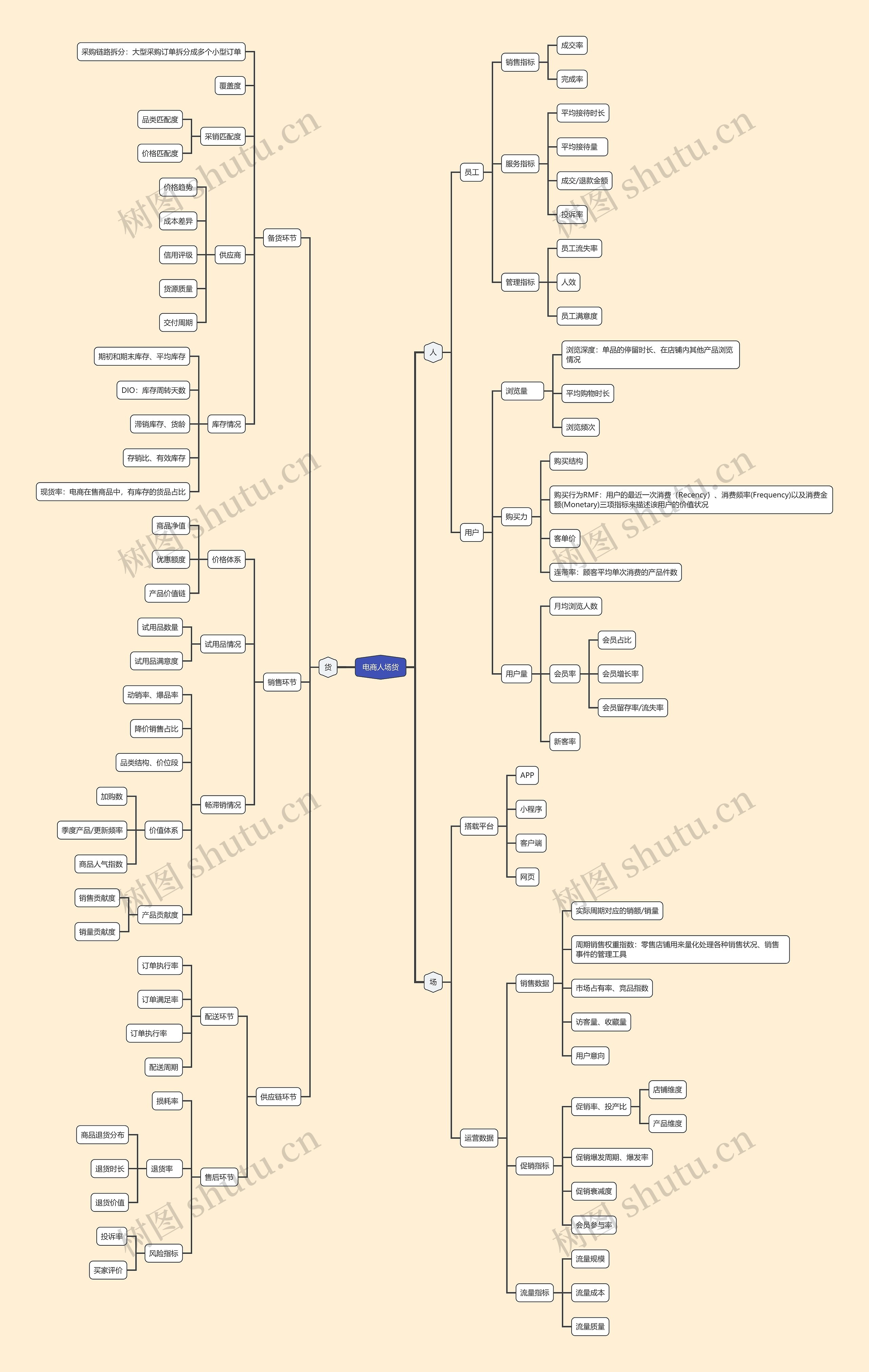 电商人场货思维导图