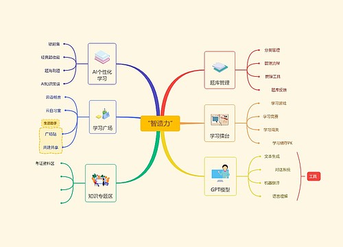 “智造力”app思维导图