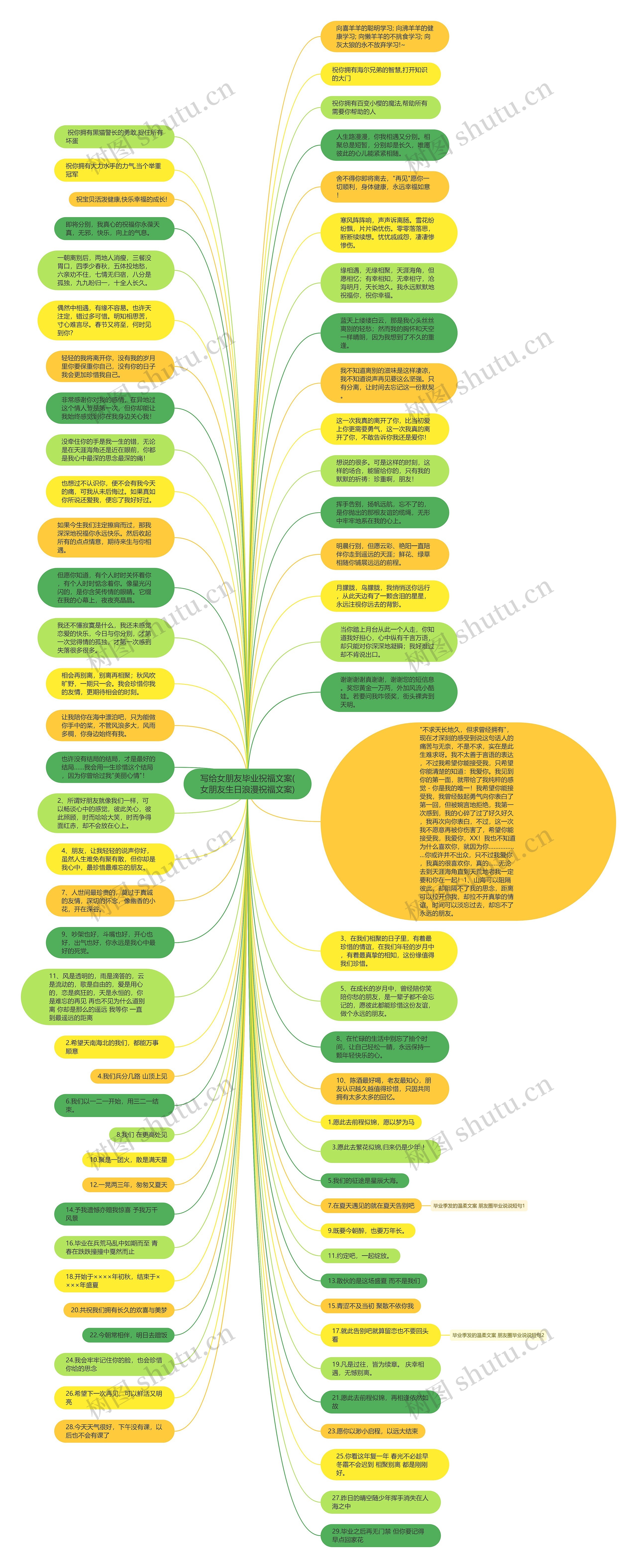 写给女朋友毕业祝福文案(女朋友生日浪漫祝福文案)思维导图