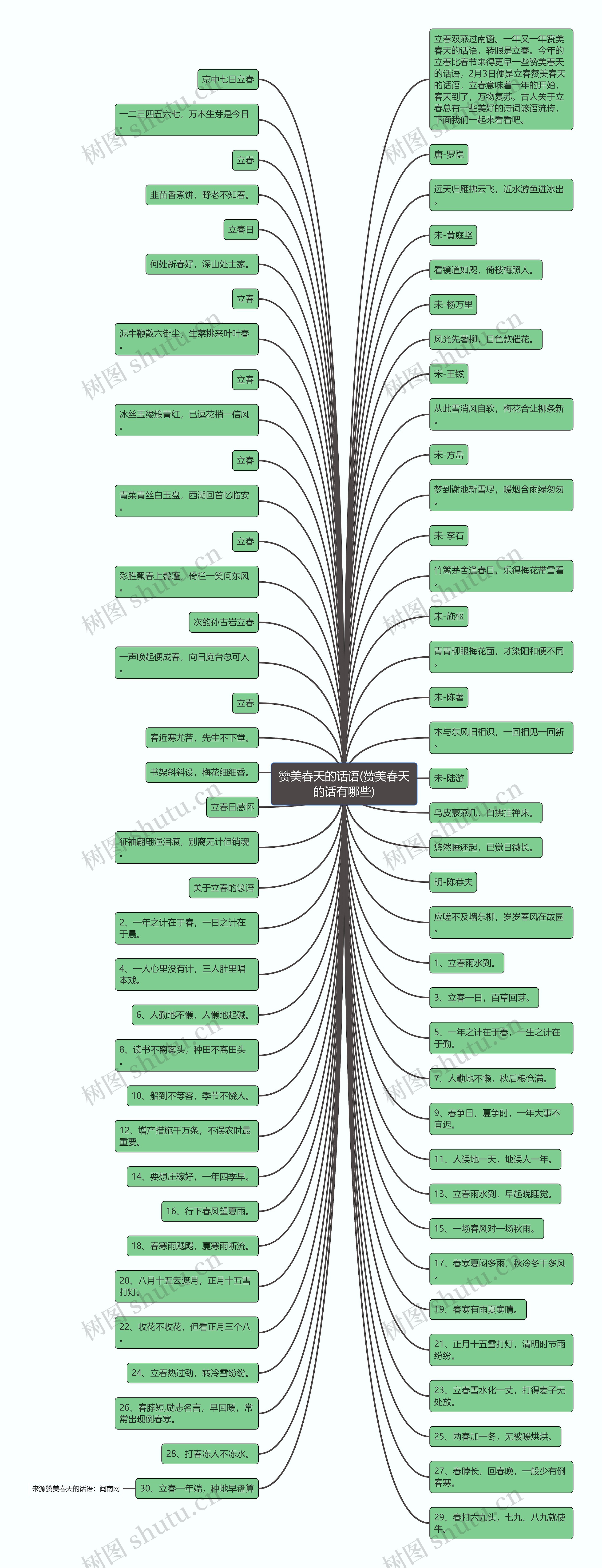 赞美春天的话语(赞美春天的话有哪些)思维导图
