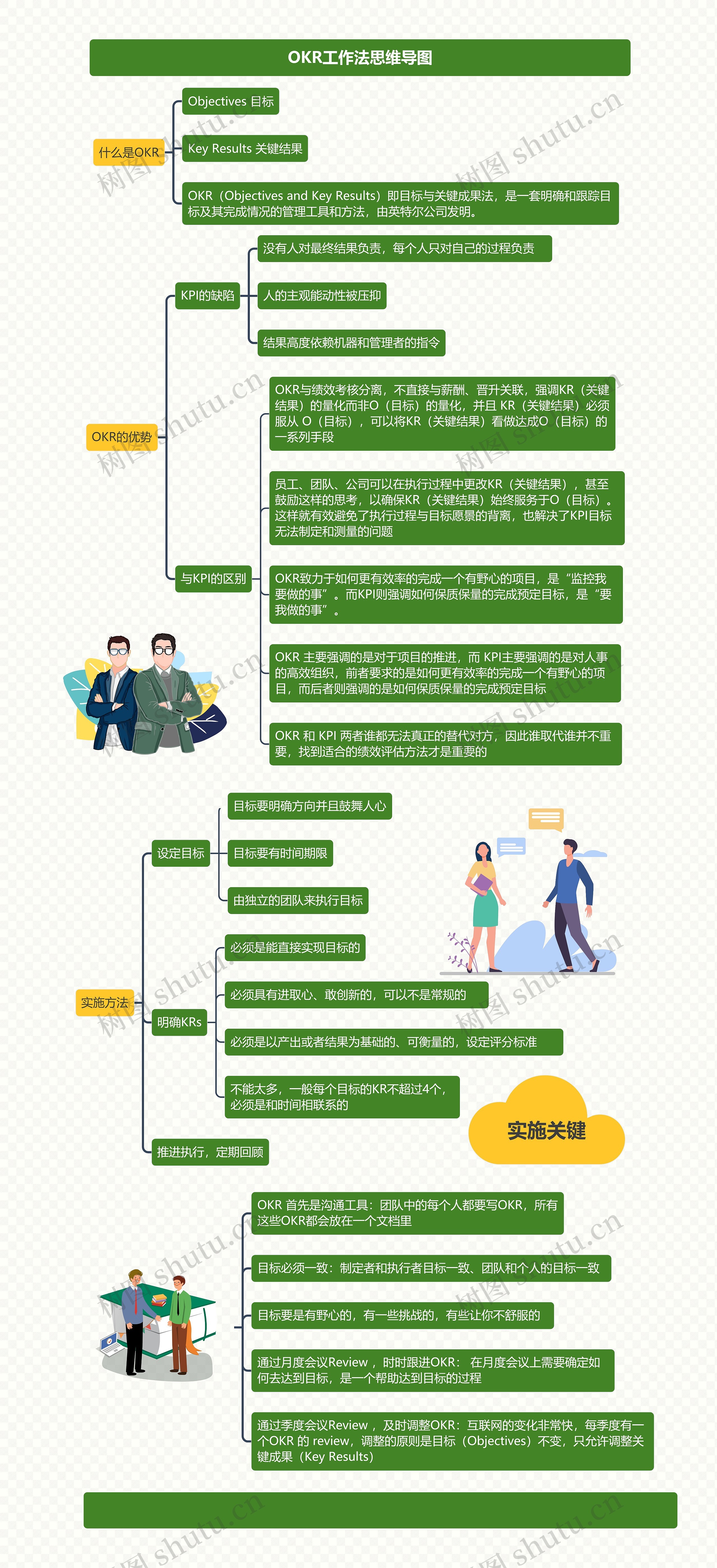 OKR工作法思维导图