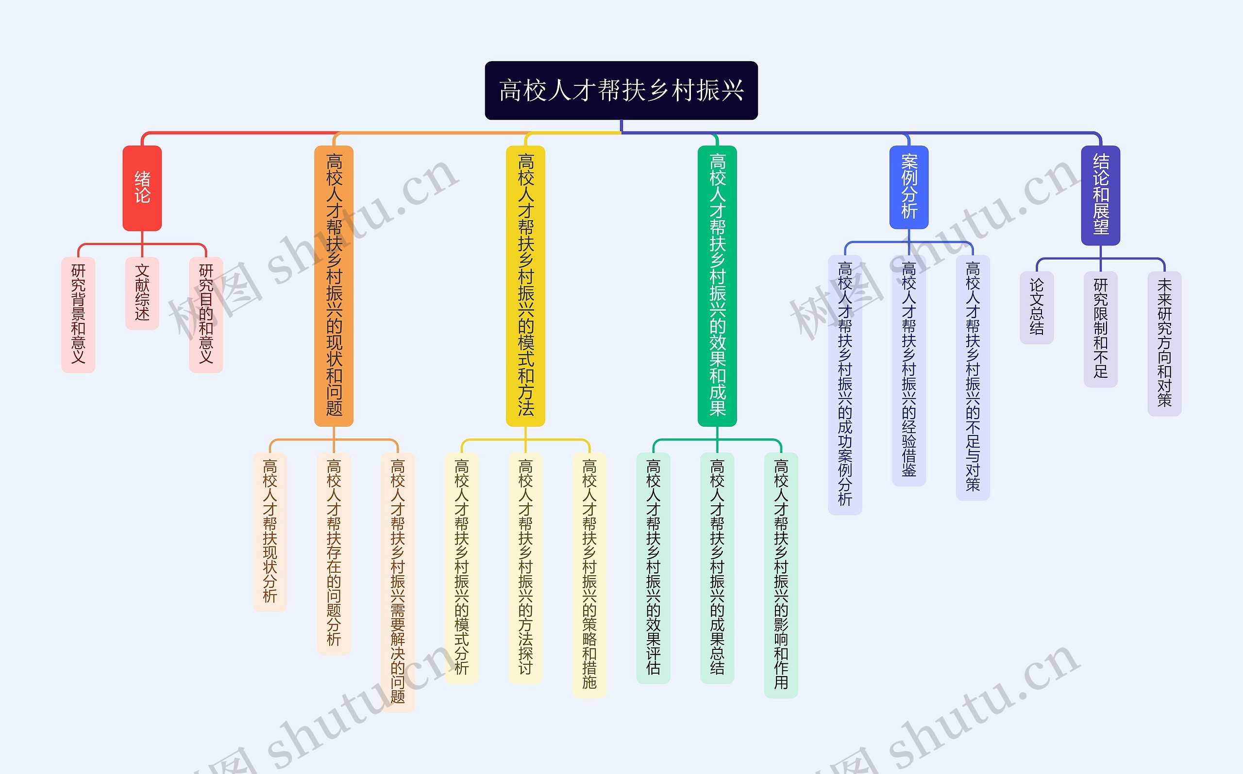 高校人才帮扶乡村振兴思维导图