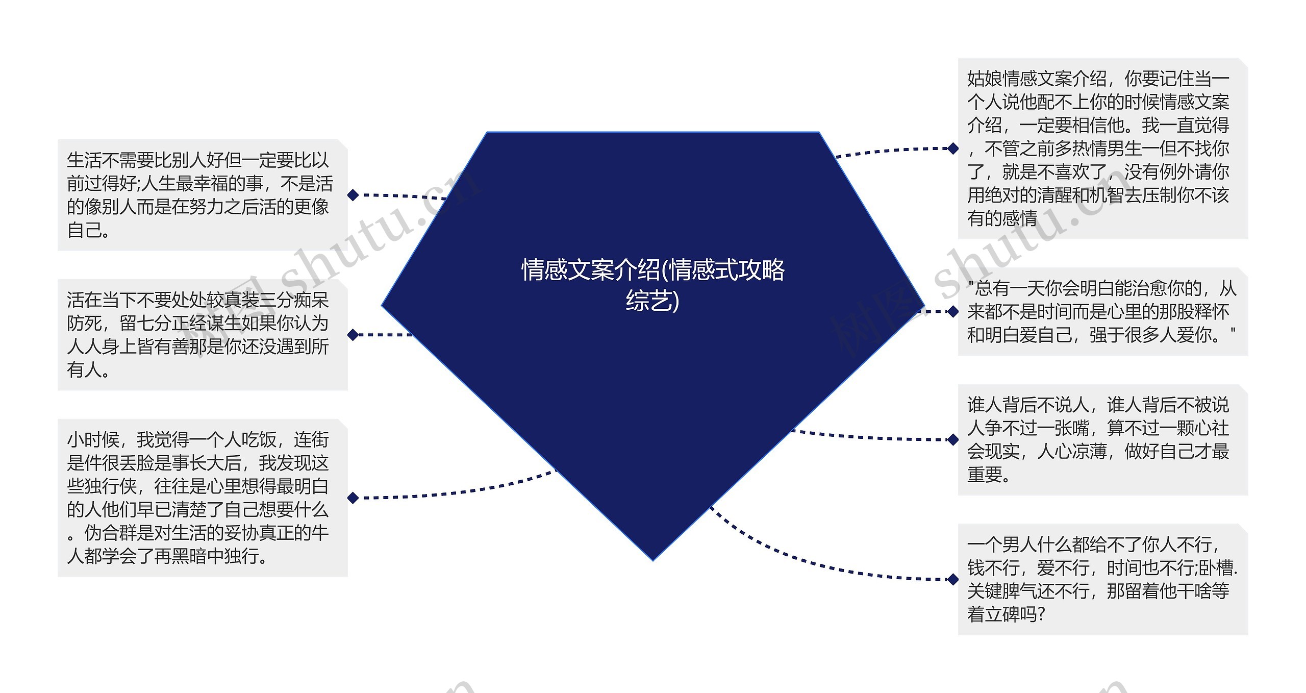 情感文案介绍(情感式攻略综艺)思维导图