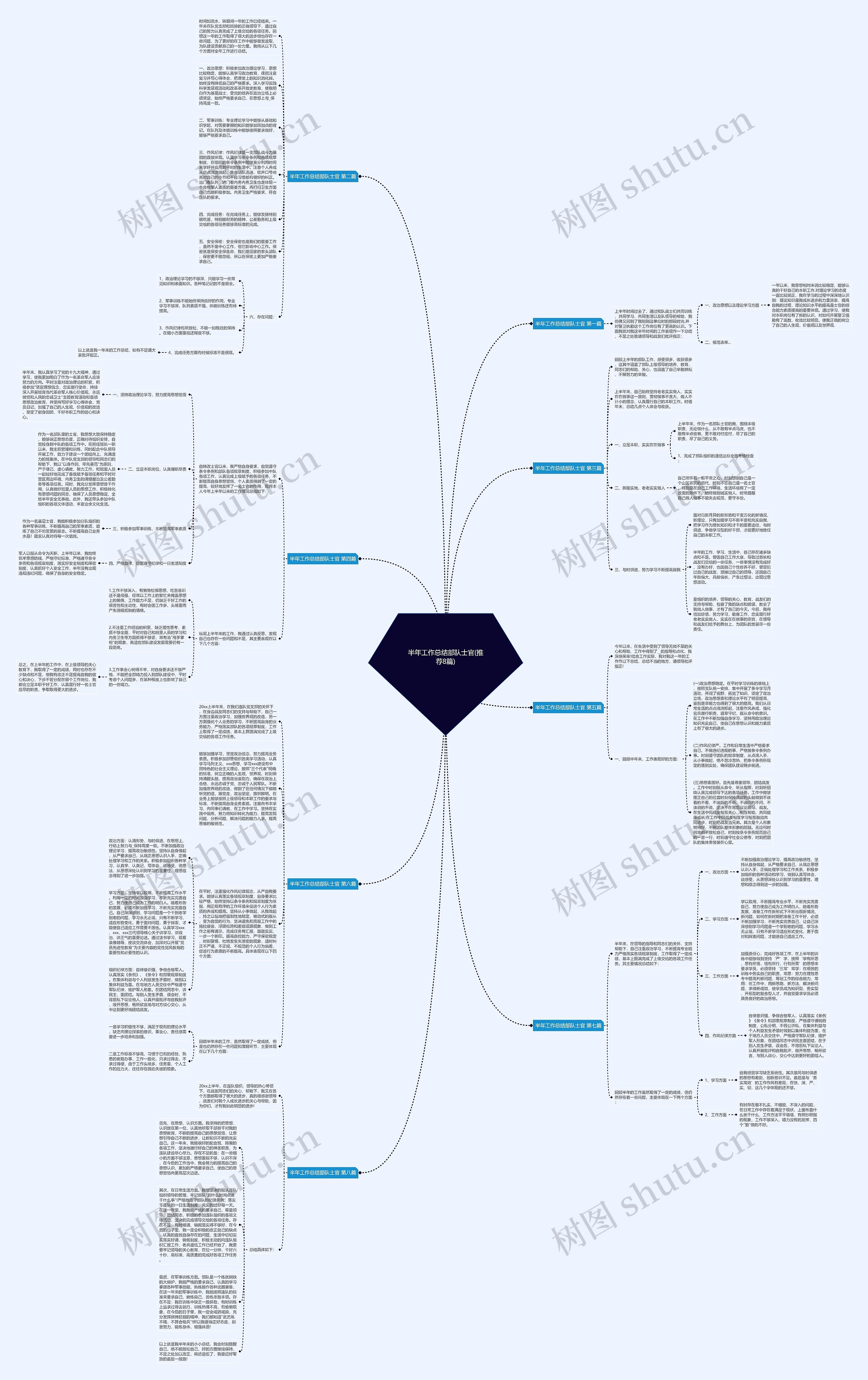 半年工作总结部队士官(推荐8篇)思维导图