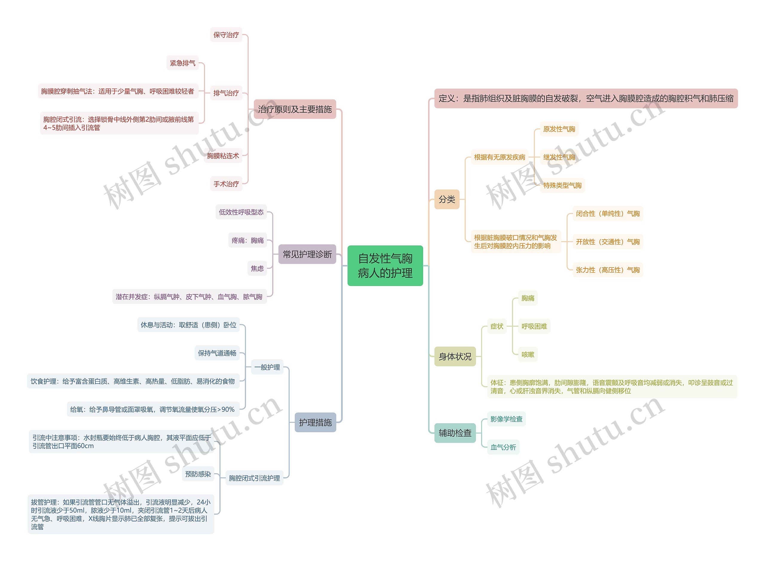 自发性气胸病人的护理思维导图