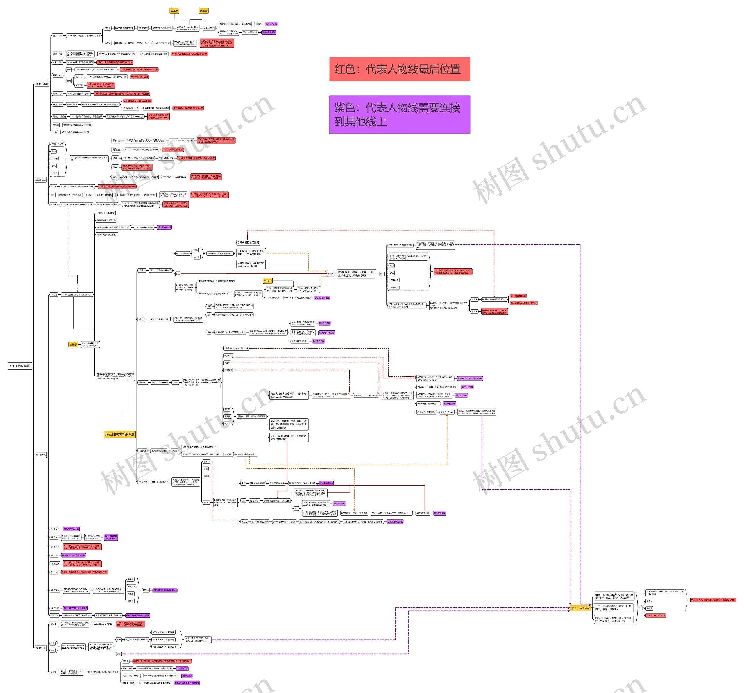 YLL正集剧情图思维导图