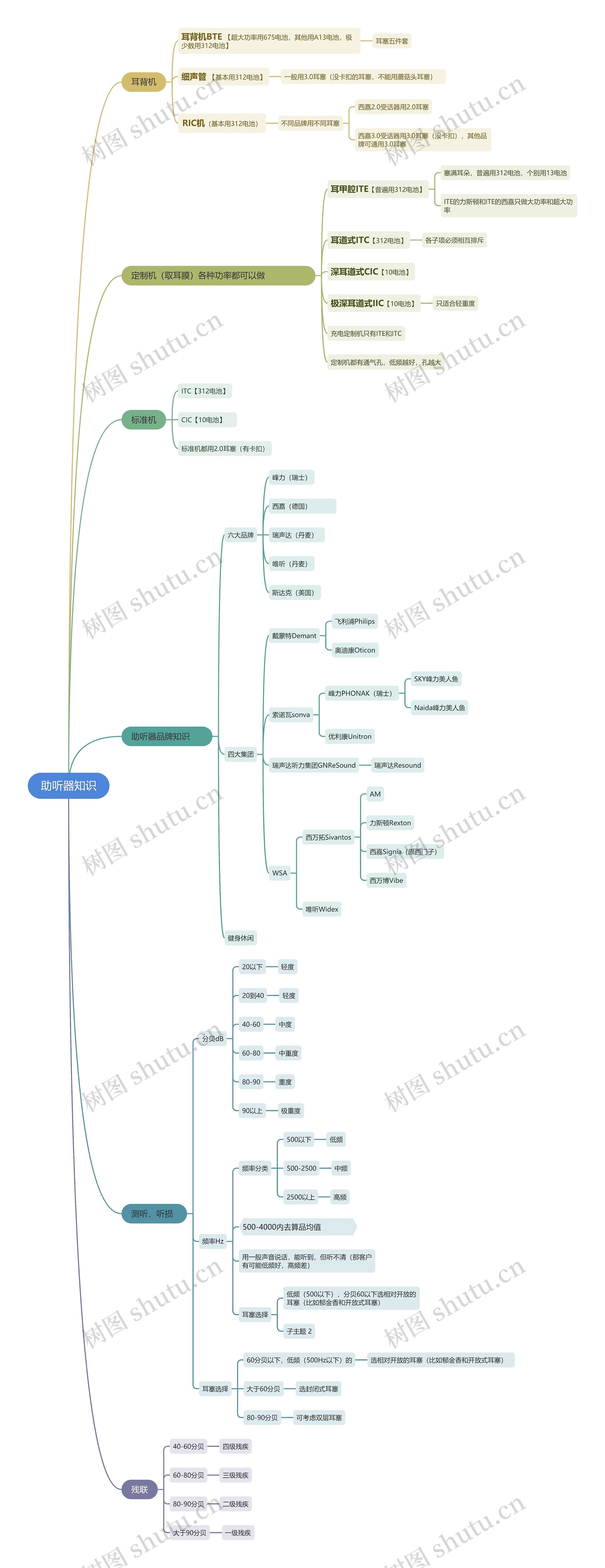 助听器知识思维导图