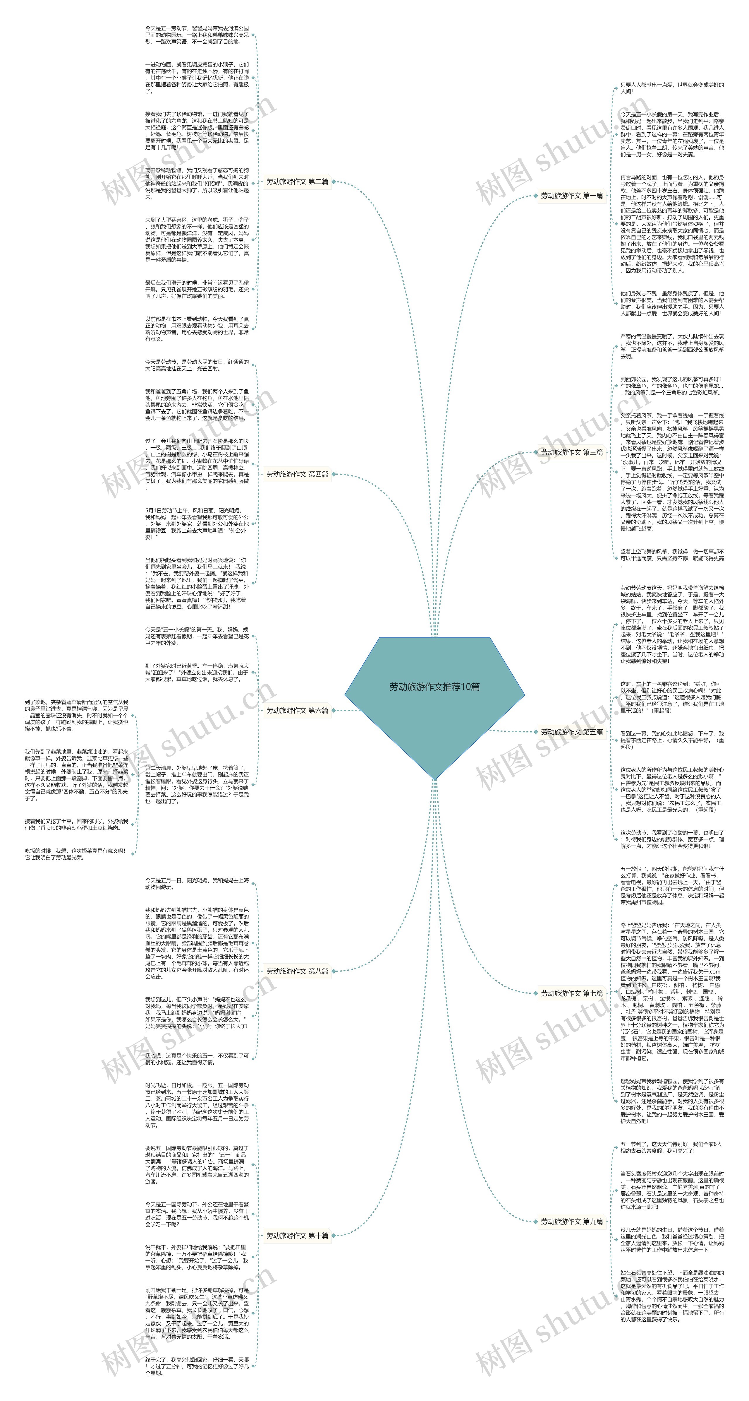 劳动旅游作文推荐10篇思维导图