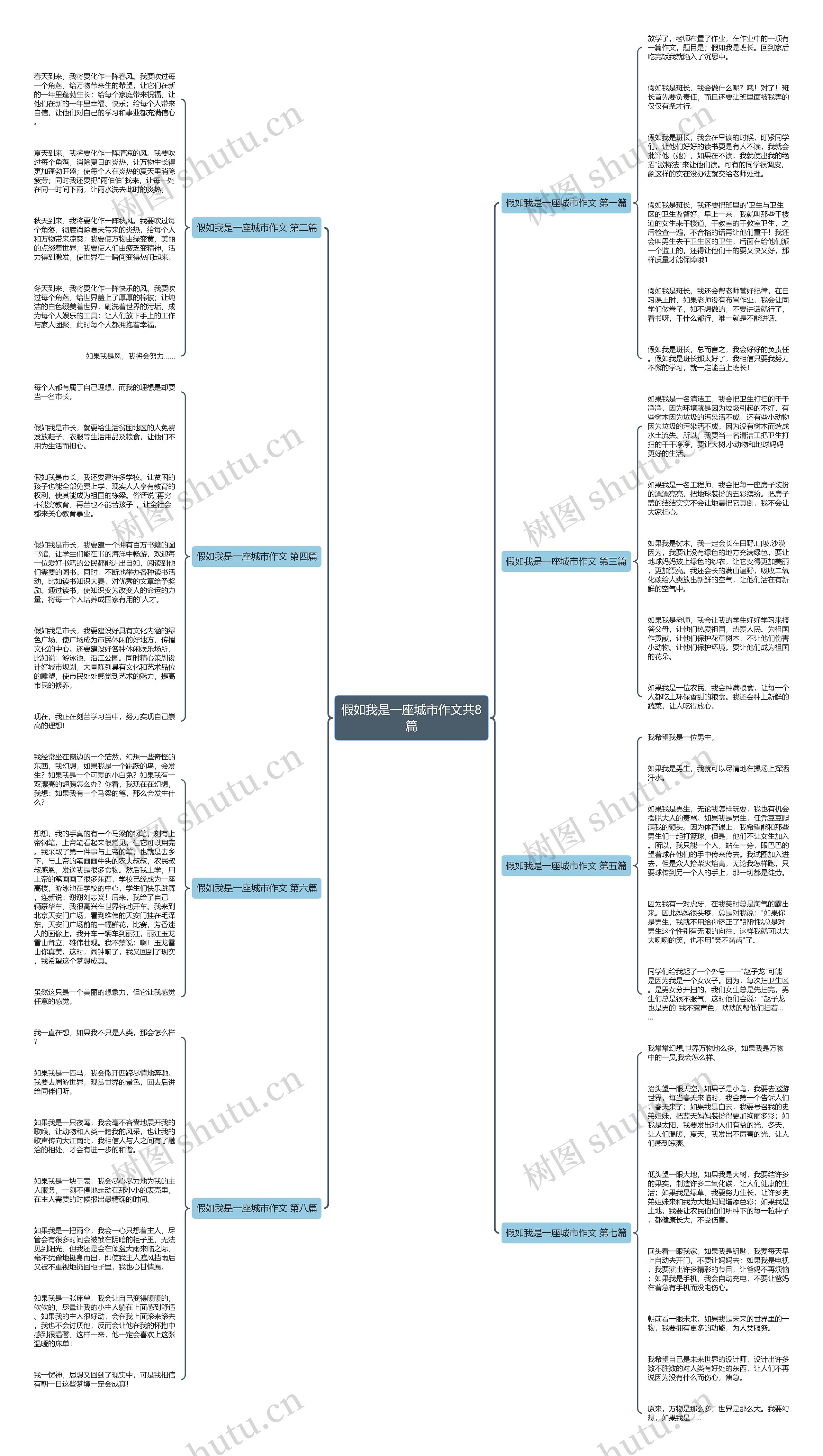假如我是一座城市作文共8篇思维导图