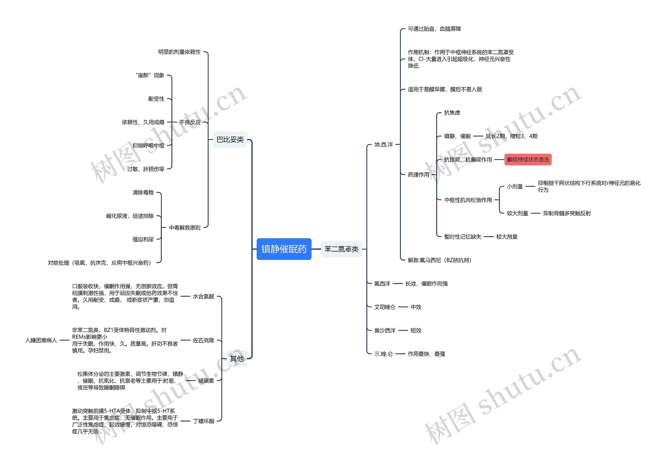﻿镇静催眠药思维导图