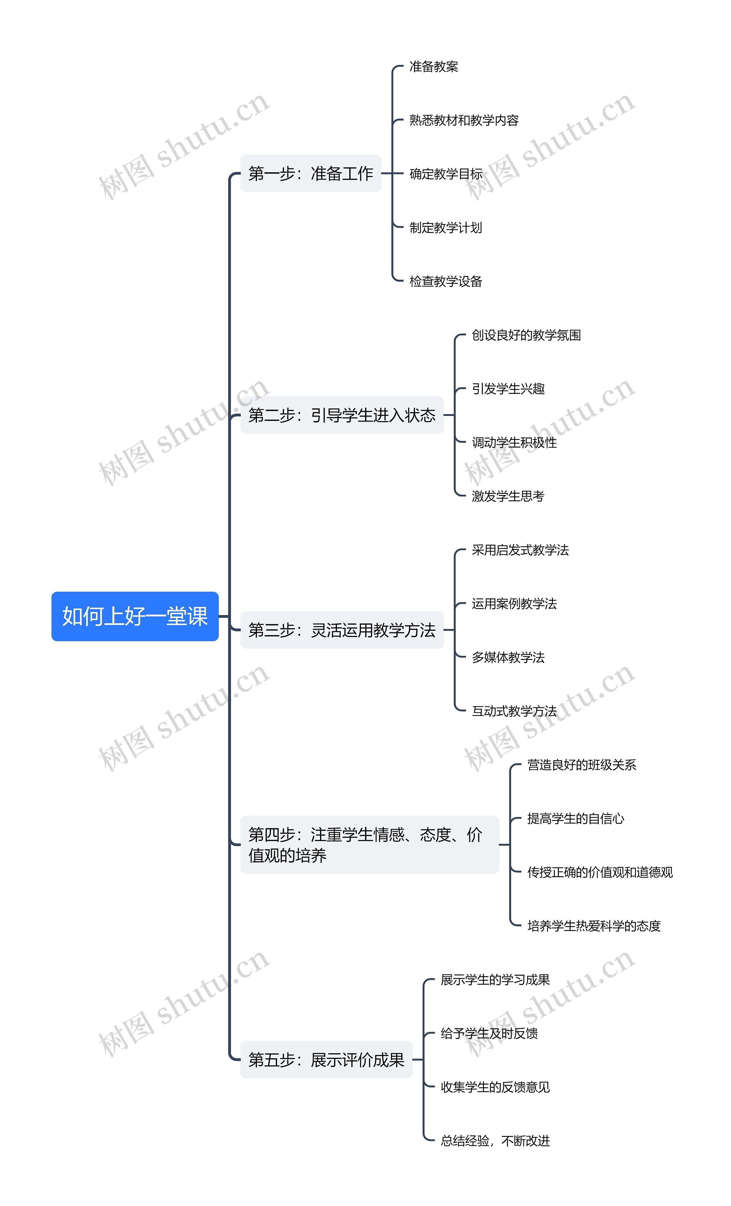 如何上好一堂课思维导图