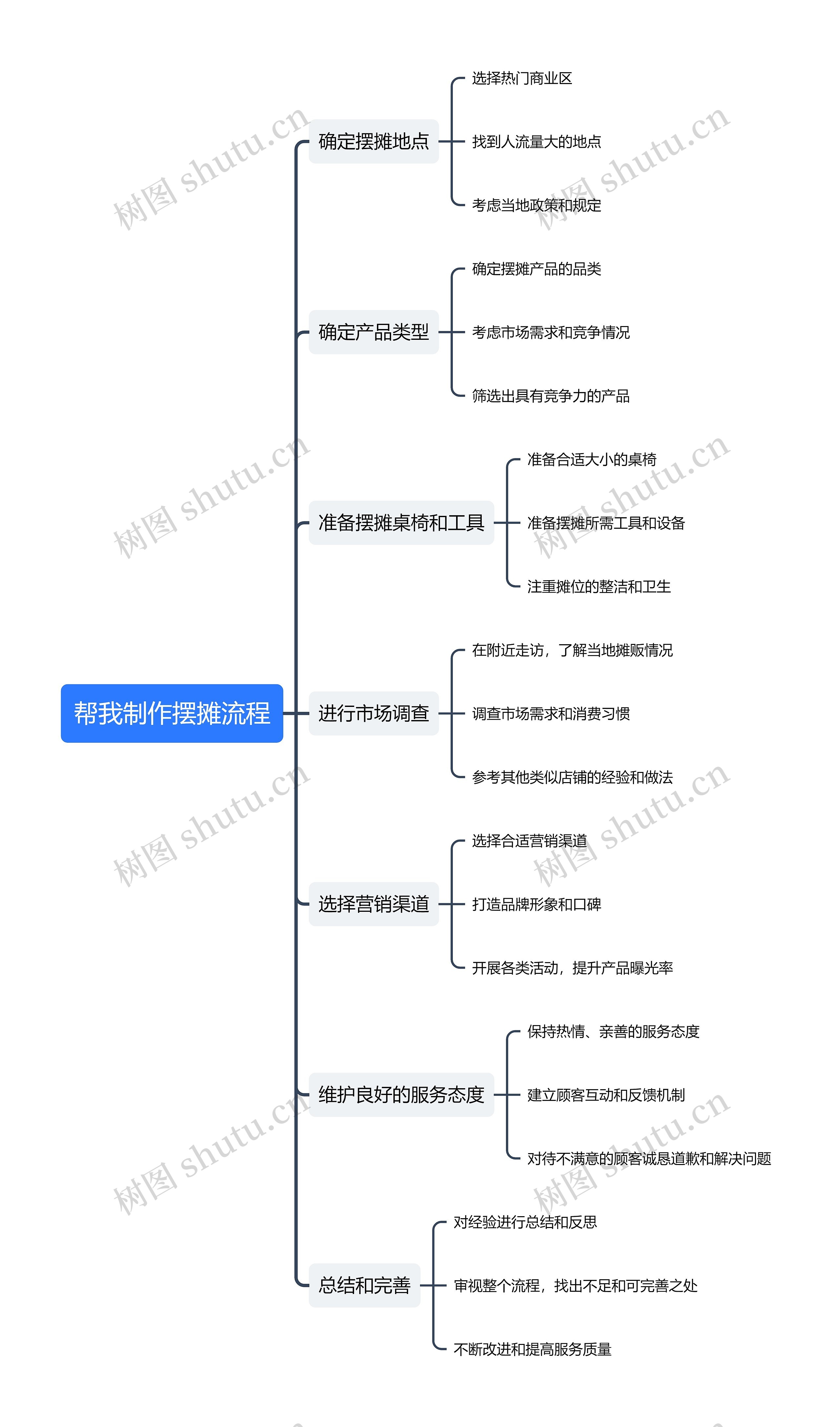 帮我制作摆摊流程思维导图高清图 帮我制作摆摊流程思维导图