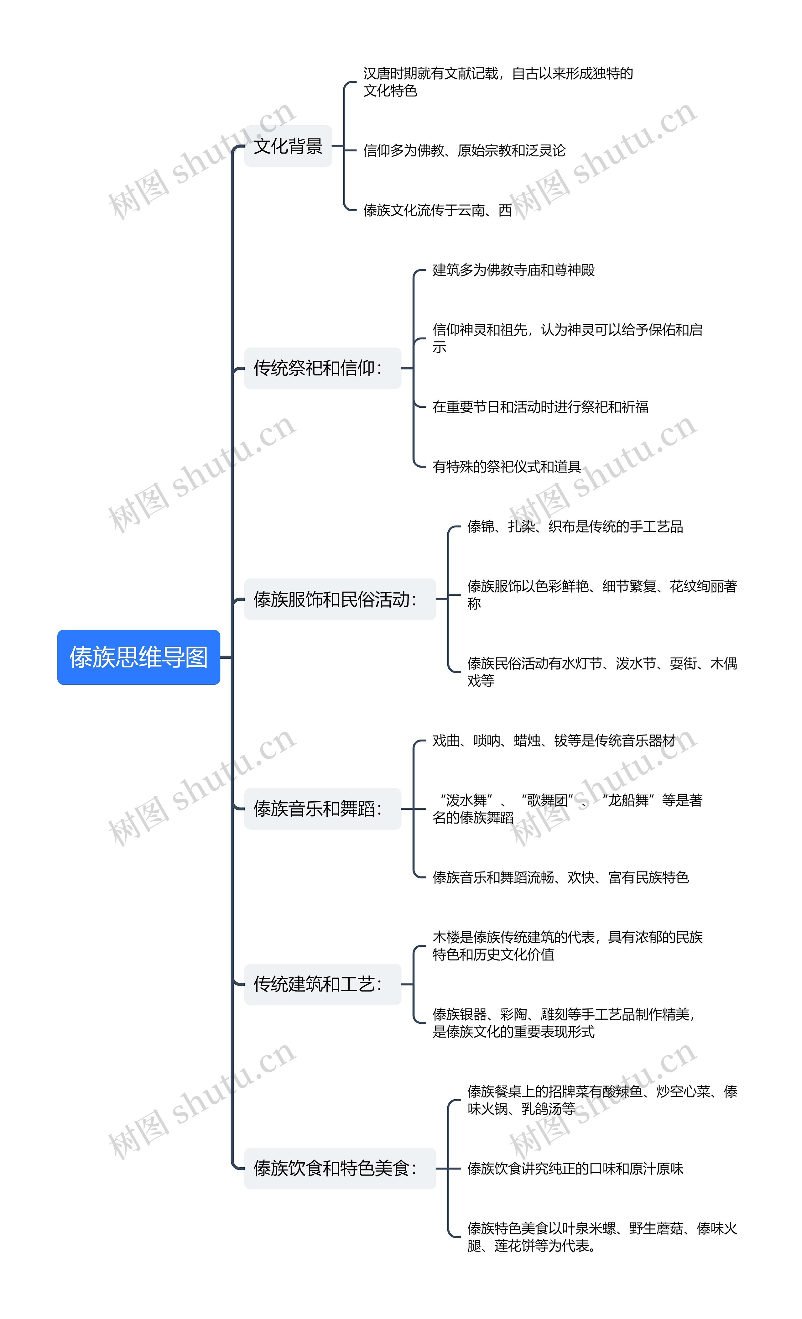 傣族思维导图