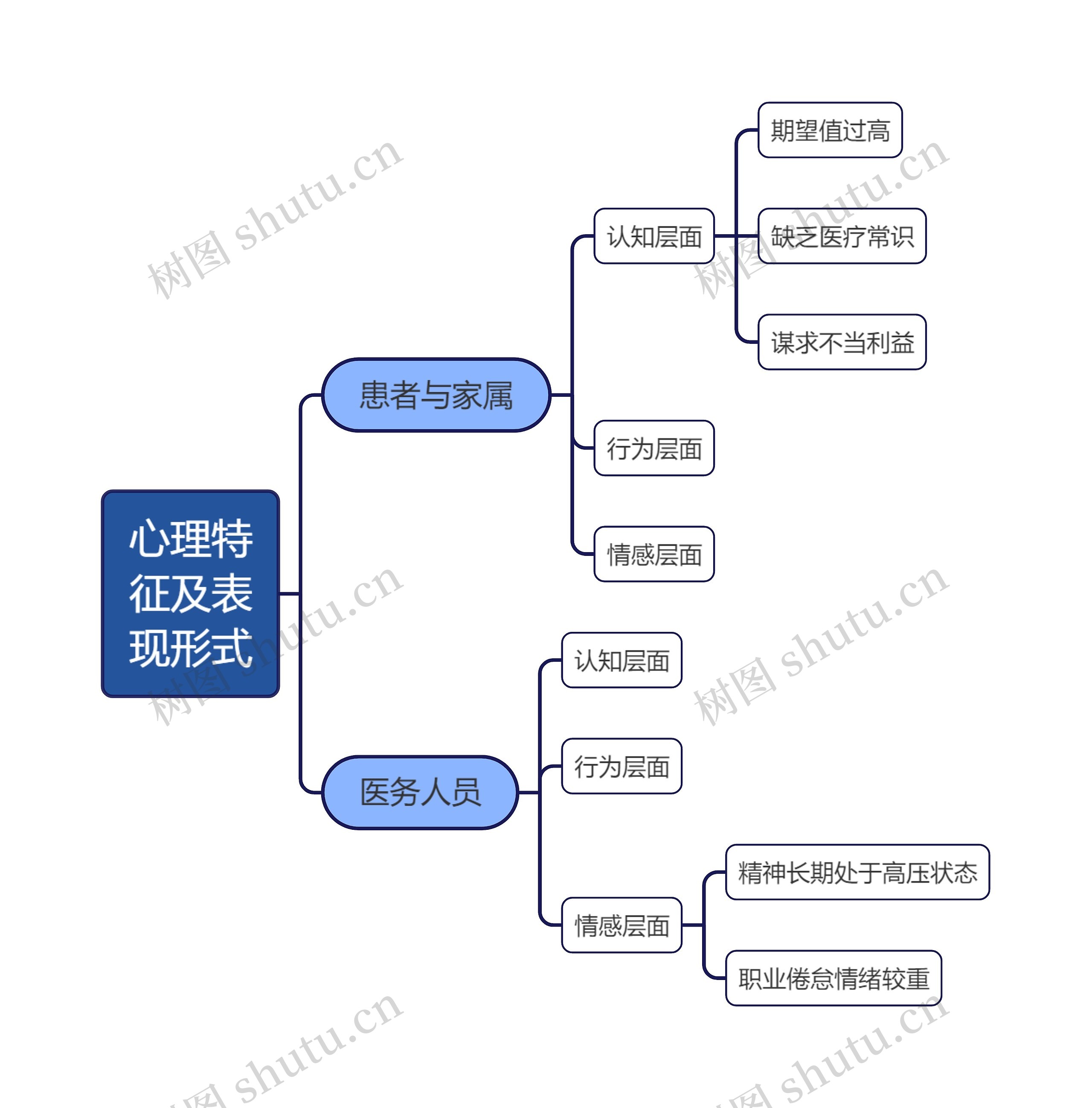 医疗纠纷的心理服务指导思维导图