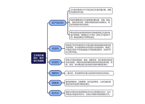 工作面方案设计、防冲设计及报批