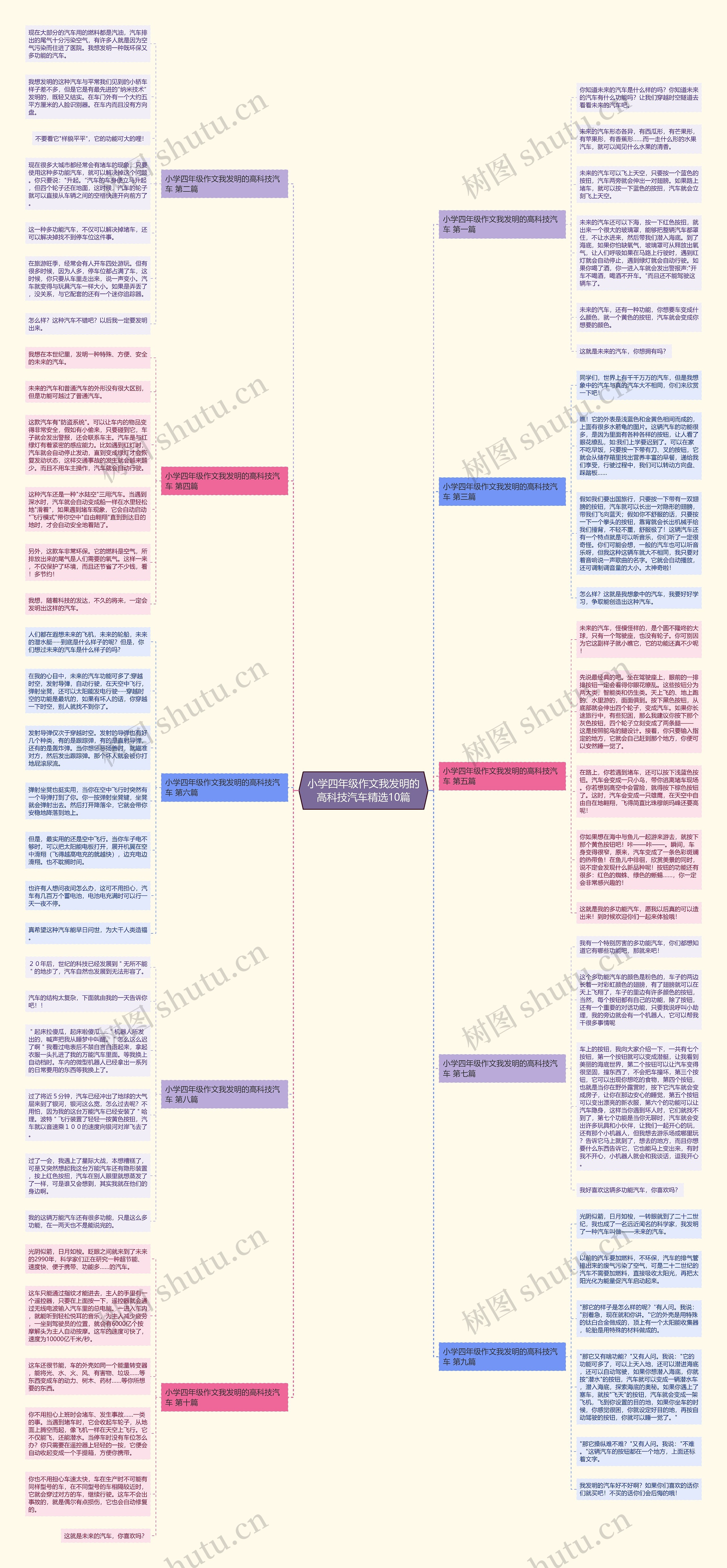 小学四年级作文我发明的高科技汽车精选10篇思维导图