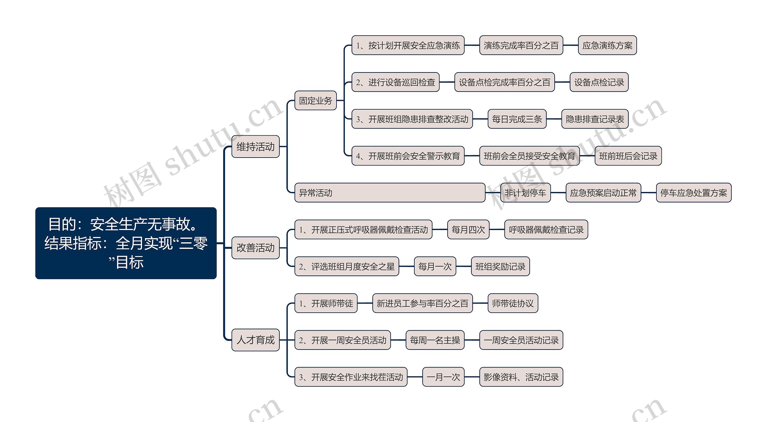 安全生产无事故思维导图