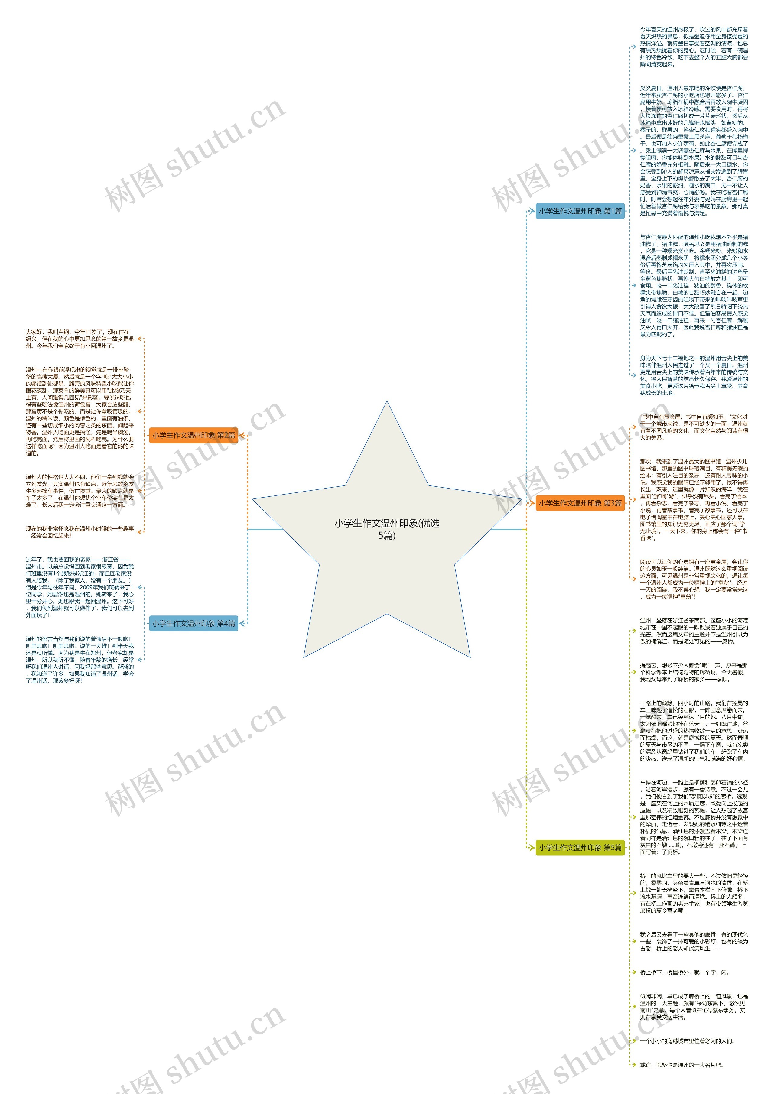小学生作文温州印象(优选5篇)思维导图高清图 小学生作文温州印象(优选5篇)思维导图
