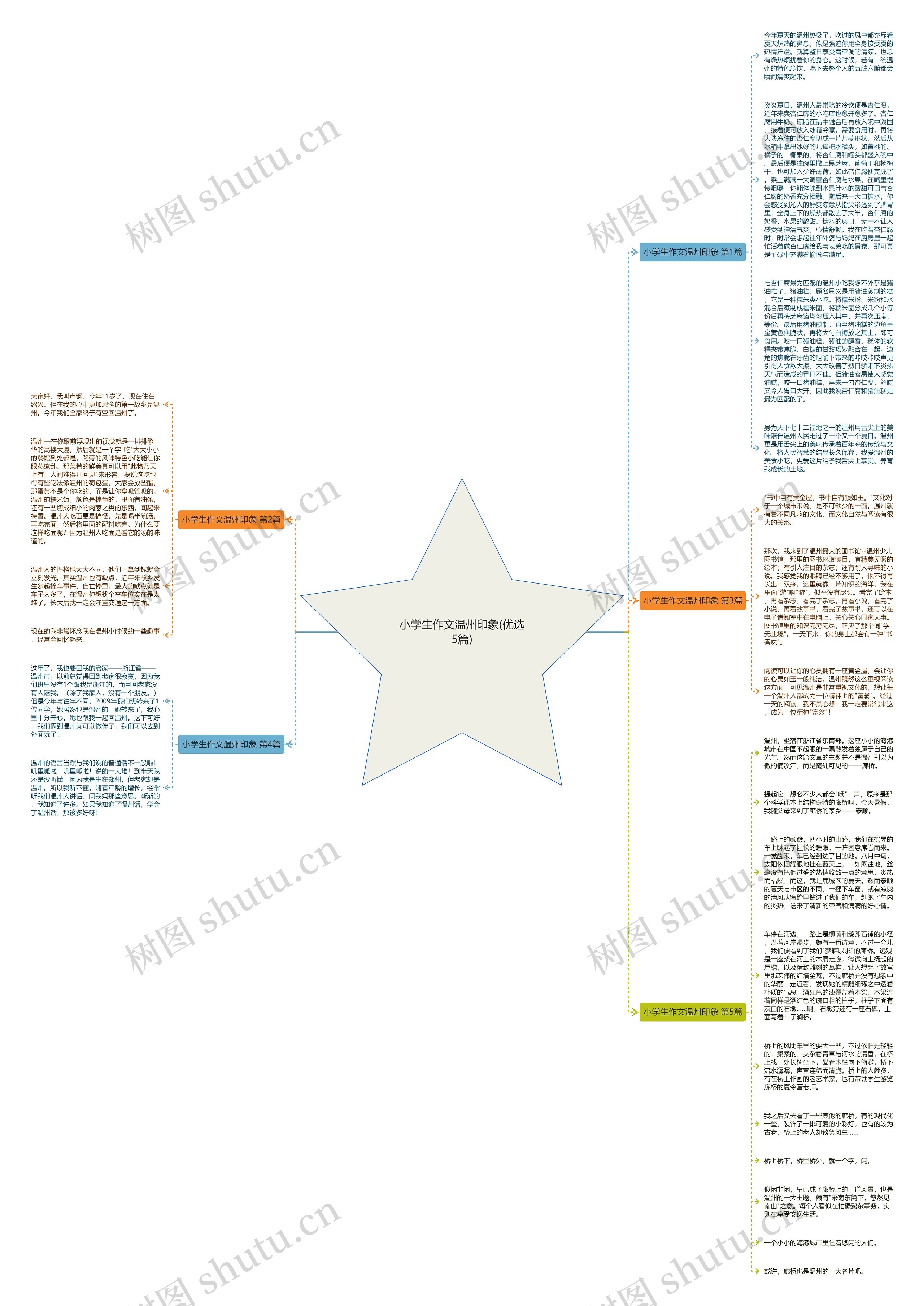 小学生作文温州印象(优选5篇)思维导图