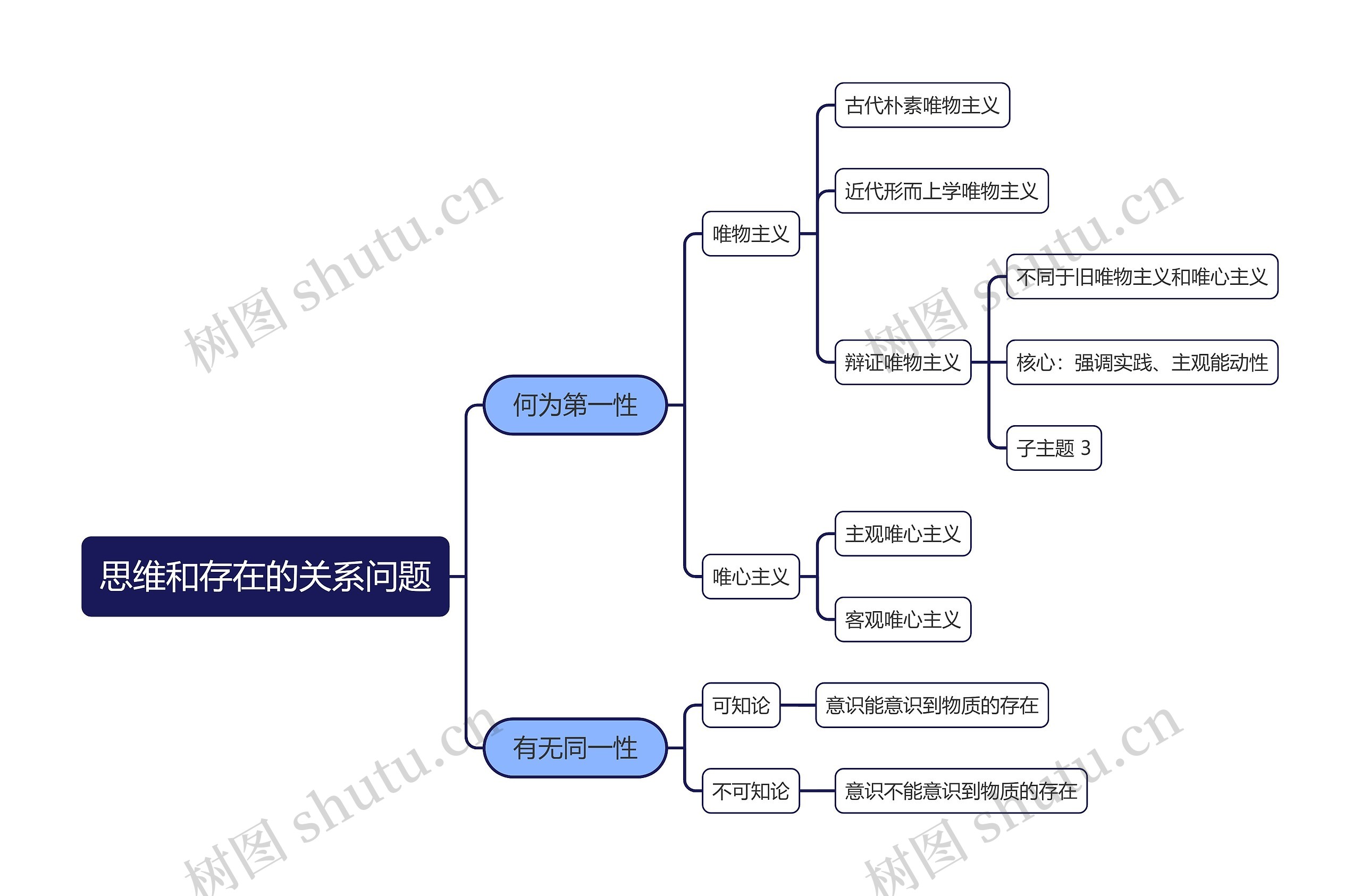 思维和存在的关系问题