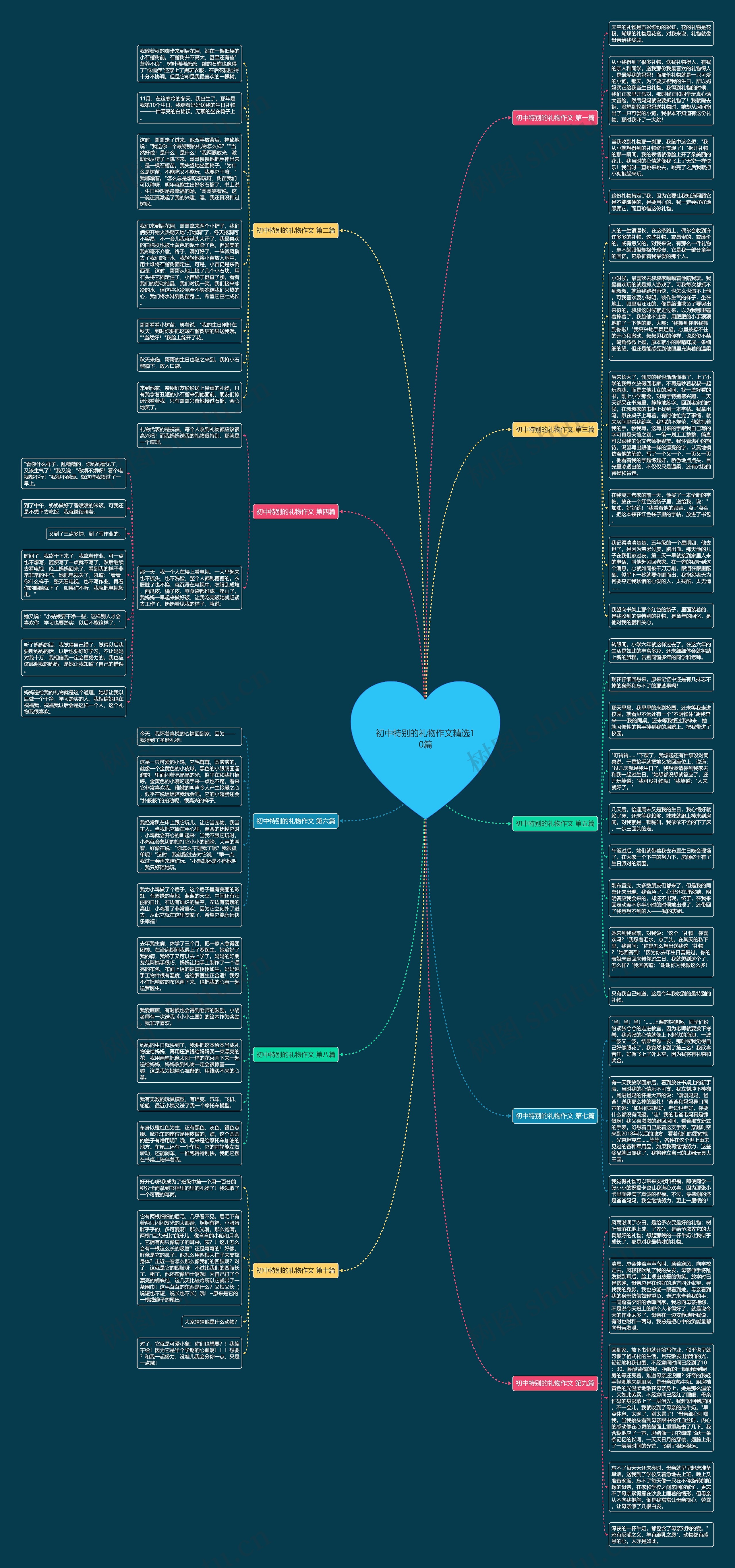 初中特别的礼物作文精选10篇思维导图