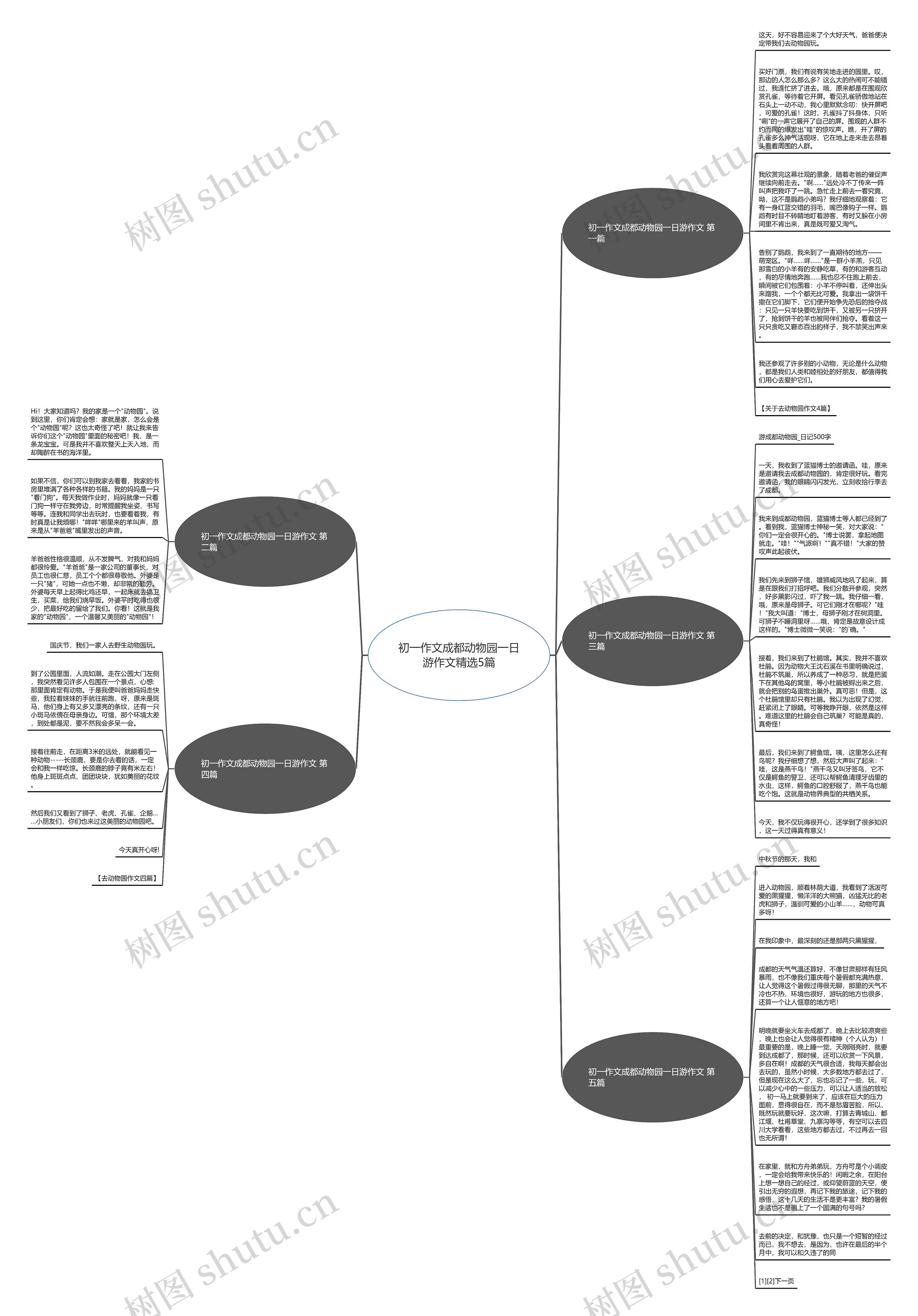 初一作文成都动物园一日游作文精选5篇思维导图