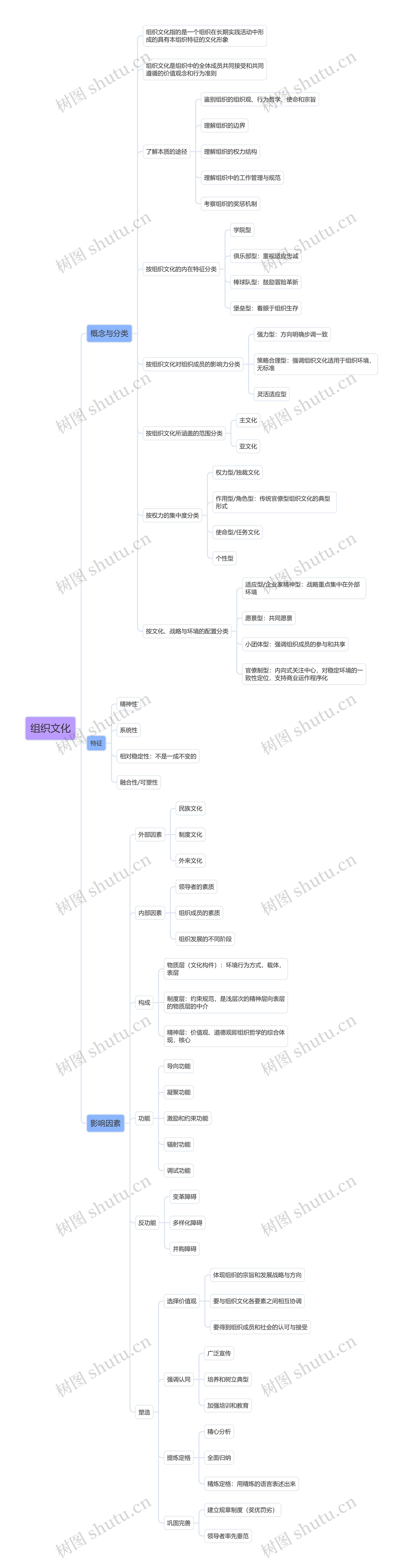 ﻿组织文化思维导图