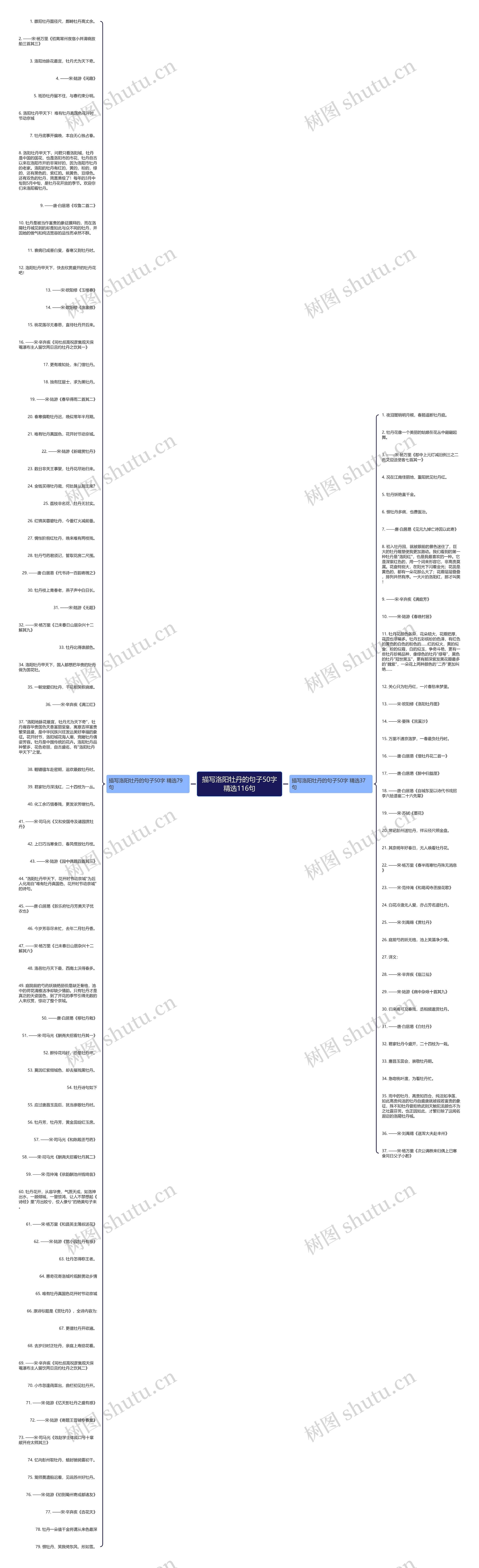 描写洛阳牡丹的句子50字精选116句思维导图
